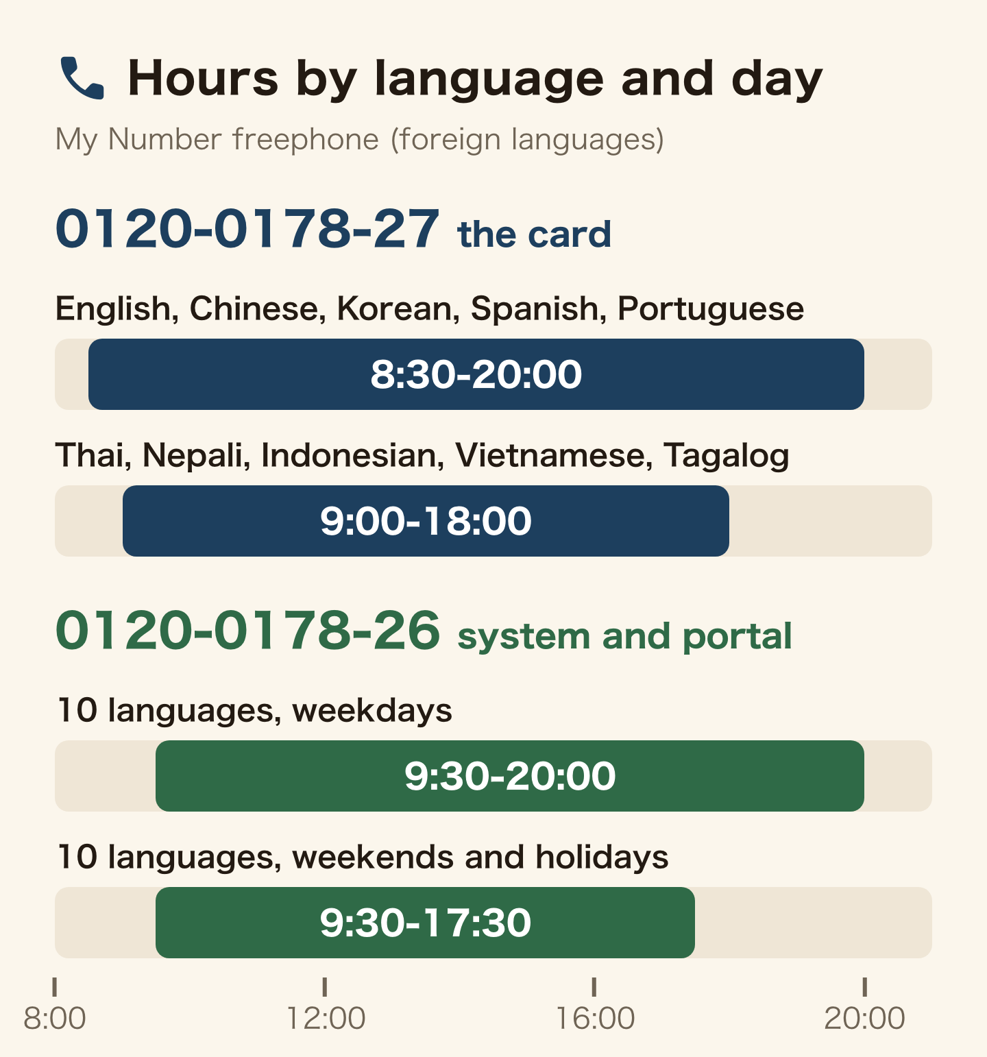 Hours of the My Number freephone: 0120-0178-27 (the card) in English, Chinese, Korean, Spanish and Portuguese 8:30 to 20:00, and in Thai, Nepali, Indonesian, Vietnamese and Tagalog 9:00 to 18:00; 0120-0178-26 (the system and portal) in all ten languages, weekdays 9:30 to 20:00 and weekends and holidays 9:30 to 17:30
