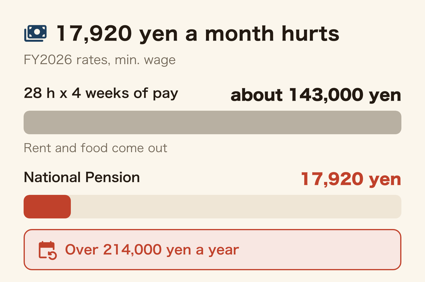 Bars drawn to scale comparing the National Pension premium with what 28 hours a week earns. At Tokyo's minimum wage of 1,280 yen (from 1 October 2026), 28 hours for four weeks is about 143,000 yen, and rent and food come out of that first. The FY2026 premium is 17,920 yen a month, over 214,000 yen a year.