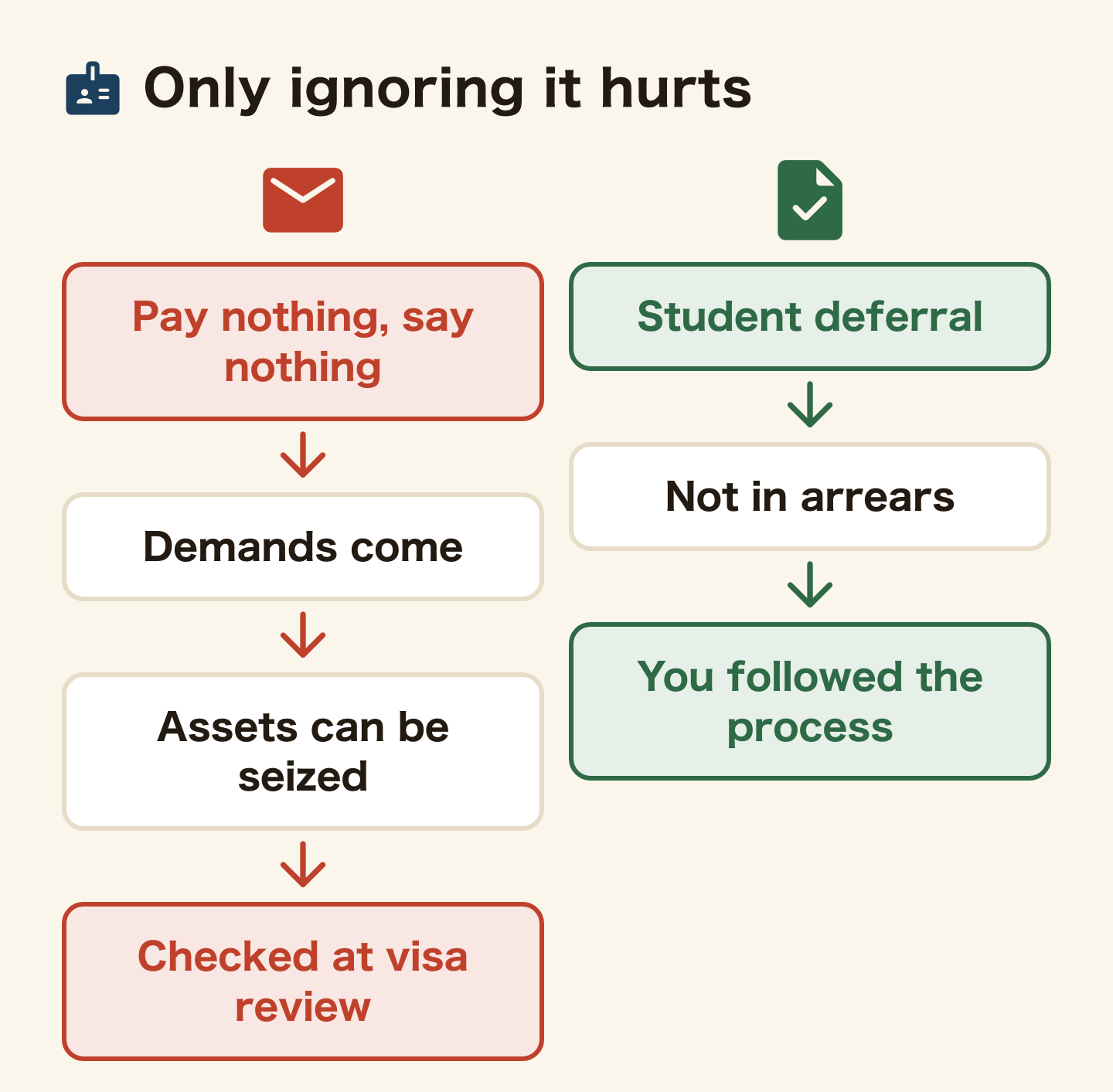 Two paths side by side. Pay nothing and say nothing: demands come, your assets can be seized, and it is checked at visa review. With a student deferral you are not in arrears: you followed the process. Only ignoring it hurts your visa.