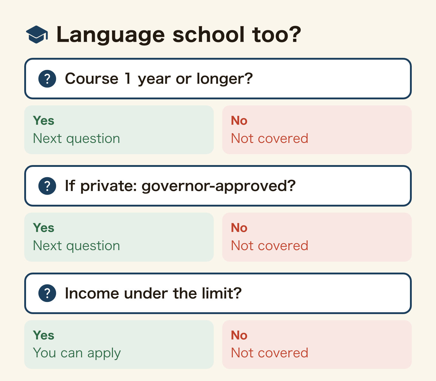 Yes or no chart for language school students. Is the course one year or longer? If private, is it governor-approved? Is last year's income under the limit? Three yeses and you can apply; any no and you are not covered.