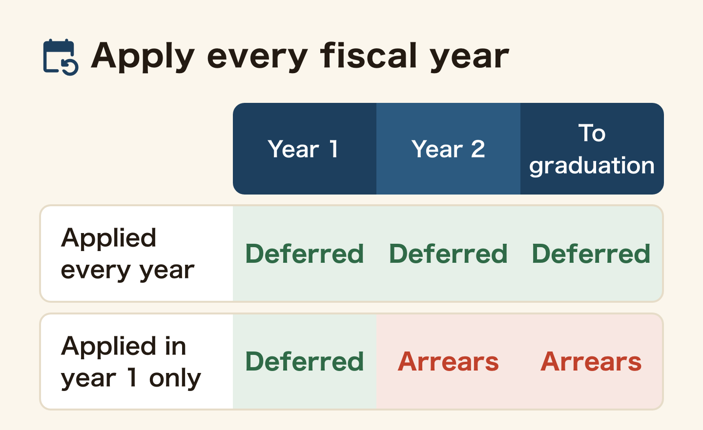 The application runs by fiscal year. Someone who applies every year is deferred in year 1, year 2 and every year to graduation. Someone who applied in year 1 only falls into arrears in year 2, and the arrears continue.