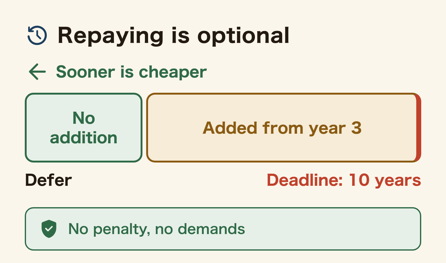 Back-payment timeline. No added amount for the first two fiscal years, then an added amount from year 3, so sooner is cheaper. The deadline is 10 years. There is no penalty and no demand if you never repay.