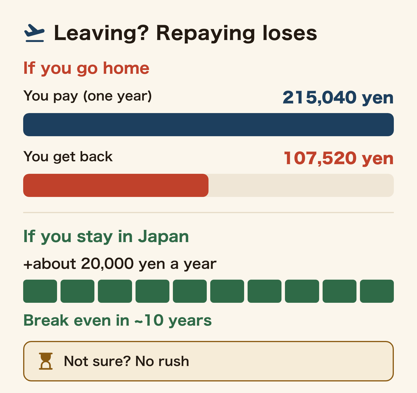 Bars proportional to yen. If you go home, one year of back-payment costs 215,040 yen and 107,520 yen comes back. If you stay in Japan, your pension rises by about 20,000 yen a year and breaks even in about 10 years. Not sure? No rush.