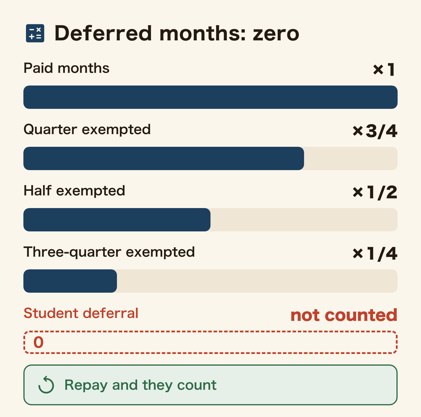 Bar chart of the months that count toward the lump-sum payment. Paid months count in full, quarter-exempted months three quarters, half-exempted months one half, three-quarter-exempted months one quarter. Student deferral months count zero. Pay them back and they become paid months, so they count again.