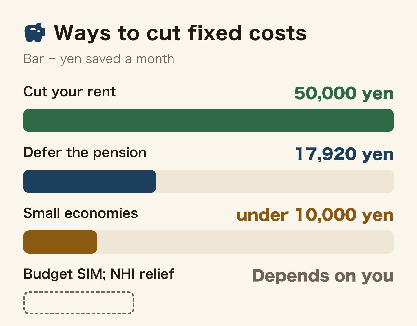 Bars drawn to scale for how much each way of cutting fixed costs saves per month. Cutting your rent saves 50,000 yen, deferring the pension 17,920 yen, and small economies under 10,000 yen together. A budget SIM and the National Health Insurance reduction depend on your plan and income, so they have no bar.
