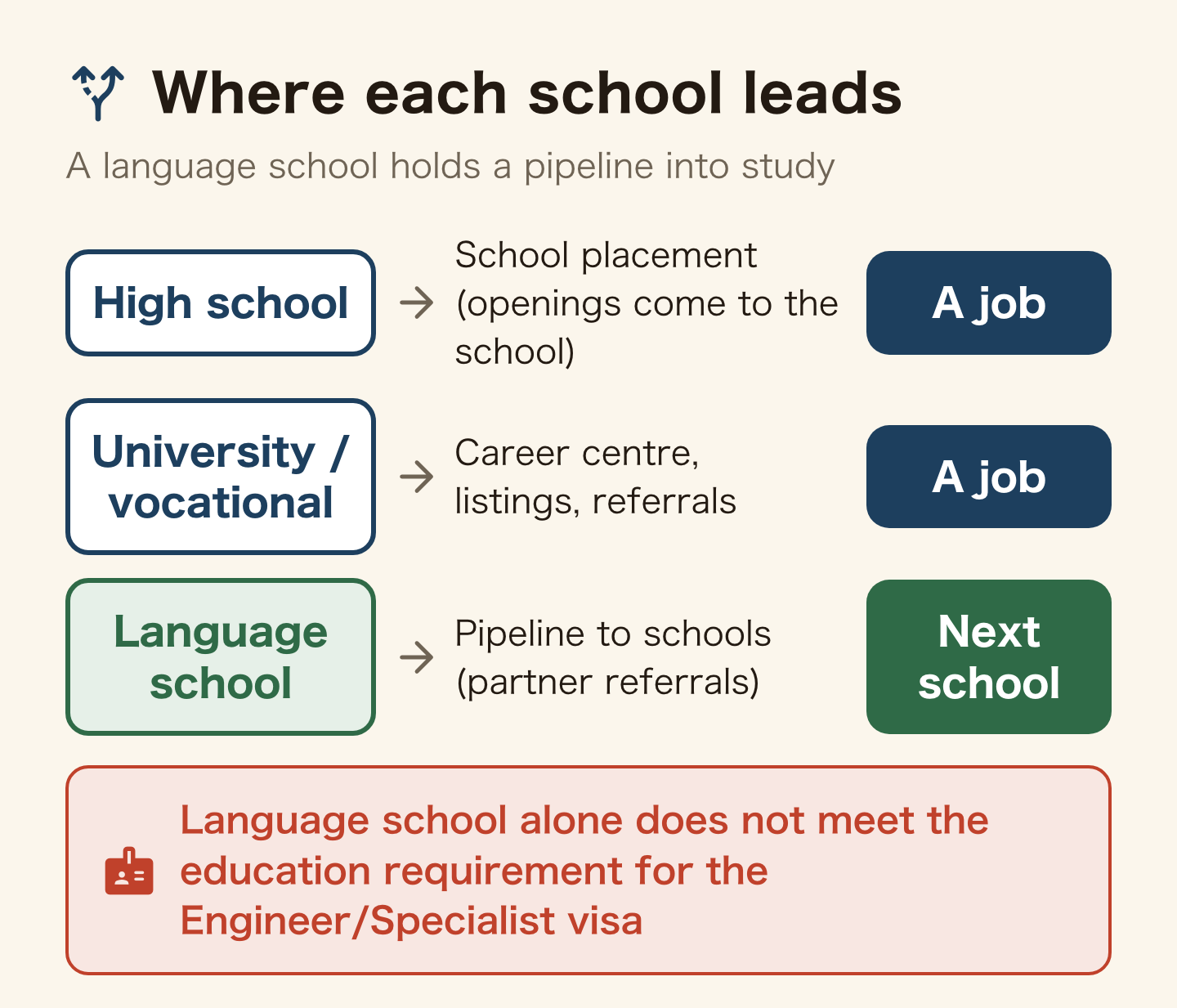 Diagram of how high schools, universities and vocational schools connect to jobs while a Japanese language school connects to further study instead. Language school alone does not meet the education requirement for the Engineer/Specialist visa