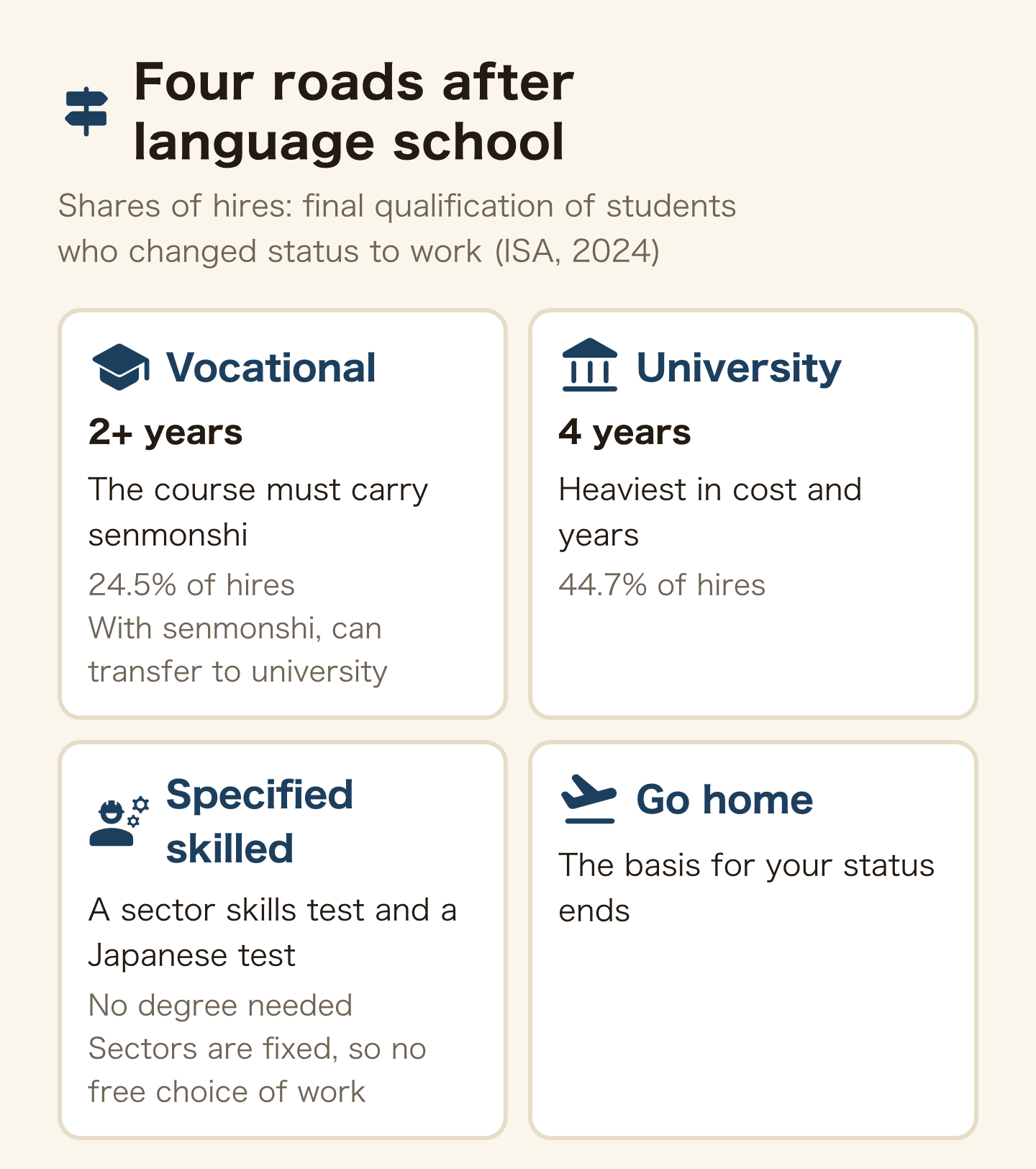 Comparison of the four roads after Japanese language school: vocational school, university, specified skilled worker and going home, with years, requirements and what follows