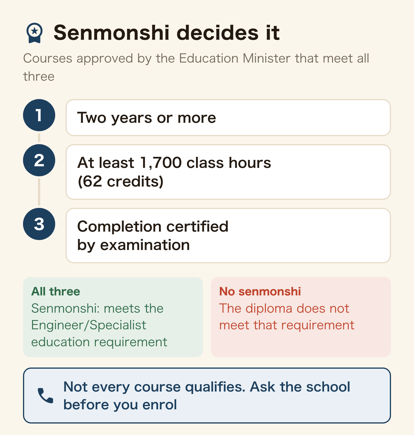 Whether the course carries senmonshi decides the route from vocational school to work. Senmonshi is granted for courses approved by the Education Minister that run two years or more, total at least 1,700 class hours (62 credits) and certify completion by examination. With senmonshi you meet the education requirement for Engineer/Specialist visas; without it you do not, and the diploma alone will not get that visa. Not every course qualifies, so ask the school before you enrol.