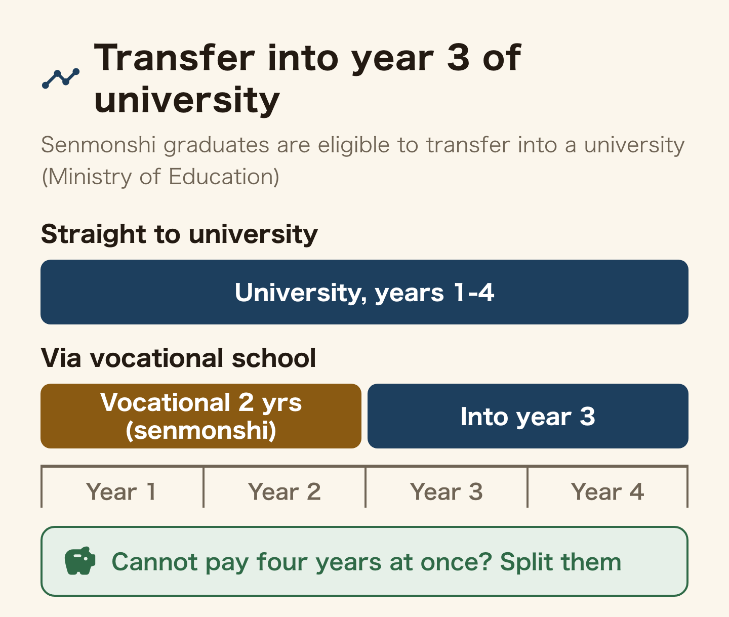 Two routes to a degree compared by year. Straight to university: years 1 to 4 at university. Via vocational school: two years of vocational school with senmonshi, then transfer into the third year of university. The Ministry of Education recognises senmonshi graduates as eligible to transfer. Choosing vocational school is not giving up on a degree; if you cannot pay four years at once, split it.
