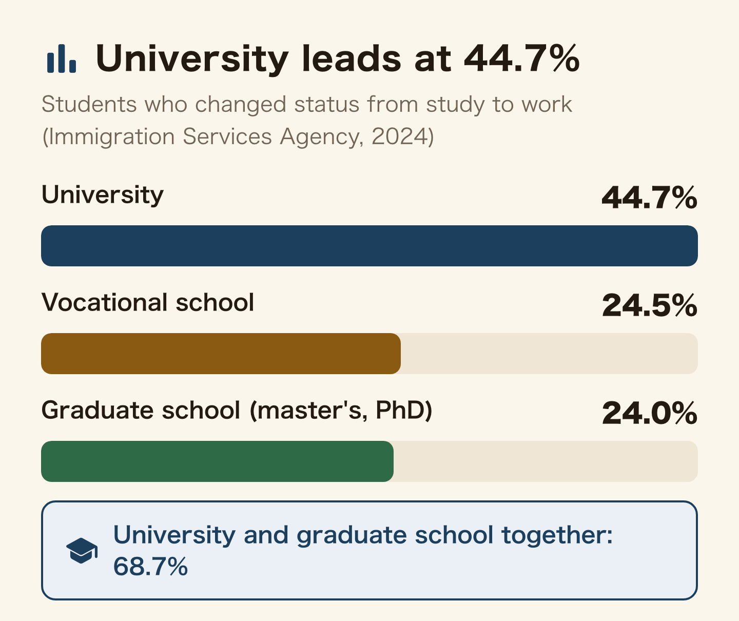 Final qualification of students who changed status from study to work, Immigration Services Agency data for 2024, shown by bar length: university 44.7%, vocational school 24.5%, graduate school (master's and PhD) 24.0%. University and graduate school together: 68.7%.