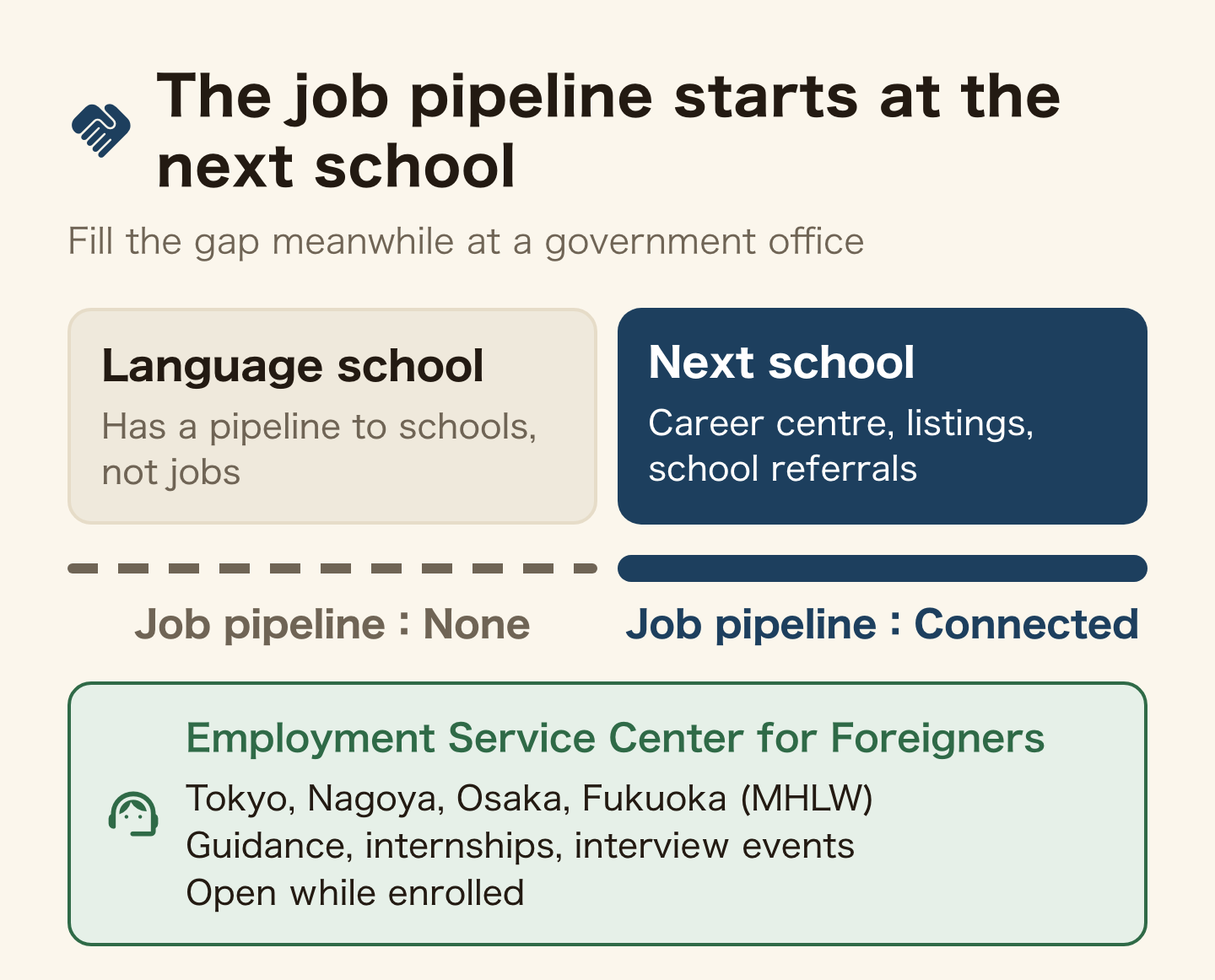 When the job pipeline starts. A language school has a pipeline to schools, not jobs. At the next school, vocational or university, the career centre, job listings and school referrals connect you. Fill the gap meanwhile with the MHLW Employment Service Centers for Foreigners in Tokyo, Nagoya, Osaka and Fukuoka, which offer guidance, internships and interview events and are open while you are enrolled.