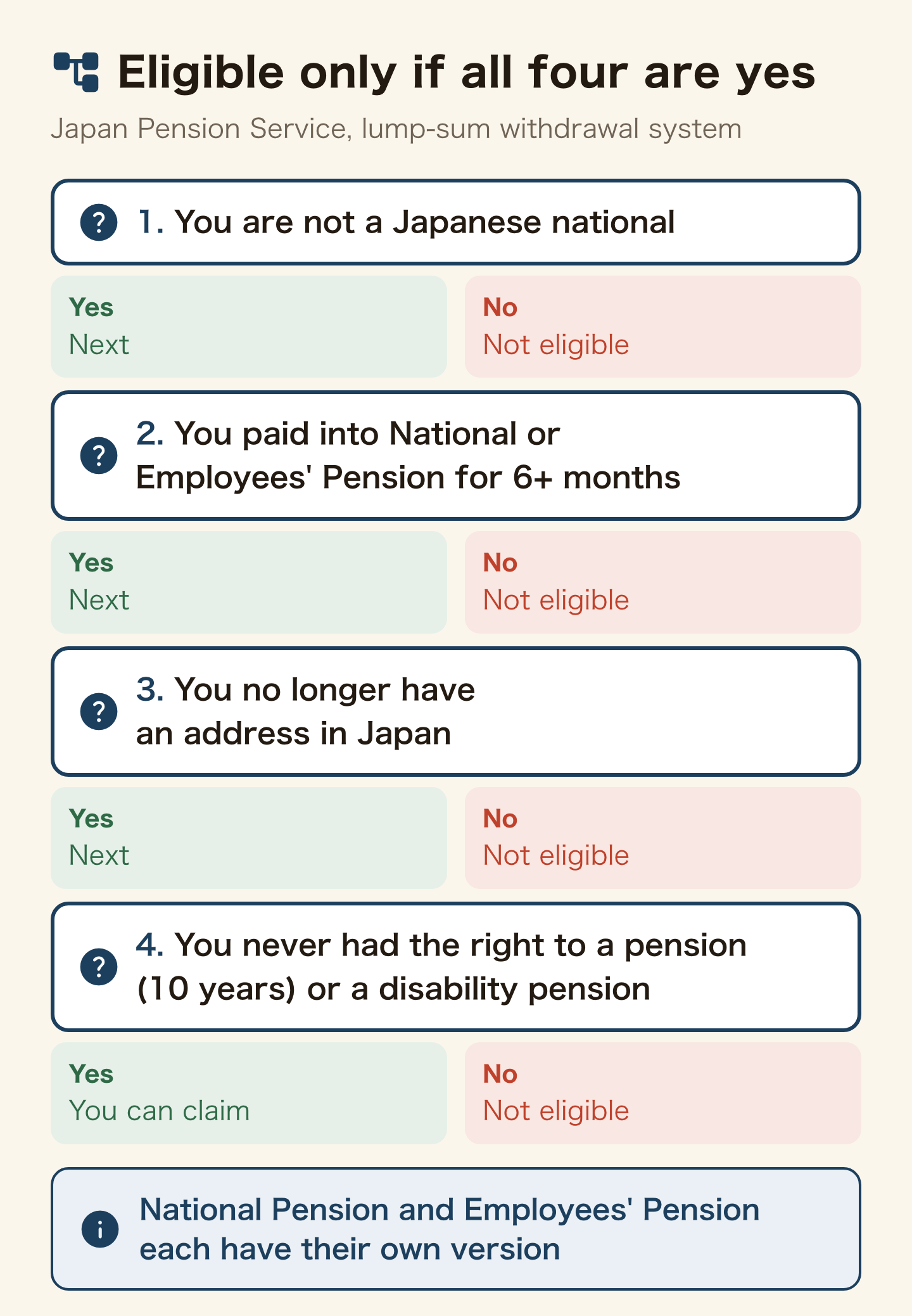 Four questions: you are not a Japanese national, you paid into National or Employees' Pension for 6 months or more, you no longer have an address in Japan, you never had the right to a pension (10 years) or a disability pension. Any No means you are not eligible; four Yes answers mean you can claim the lump sum. National Pension and Employees' Pension each have their own