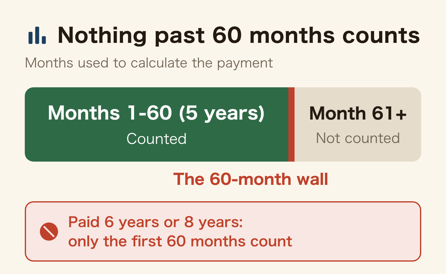 Bar showing which months count toward the refund: months 1 to 60 (5 years) are counted, month 61 onward is not. There is a wall at 60 months