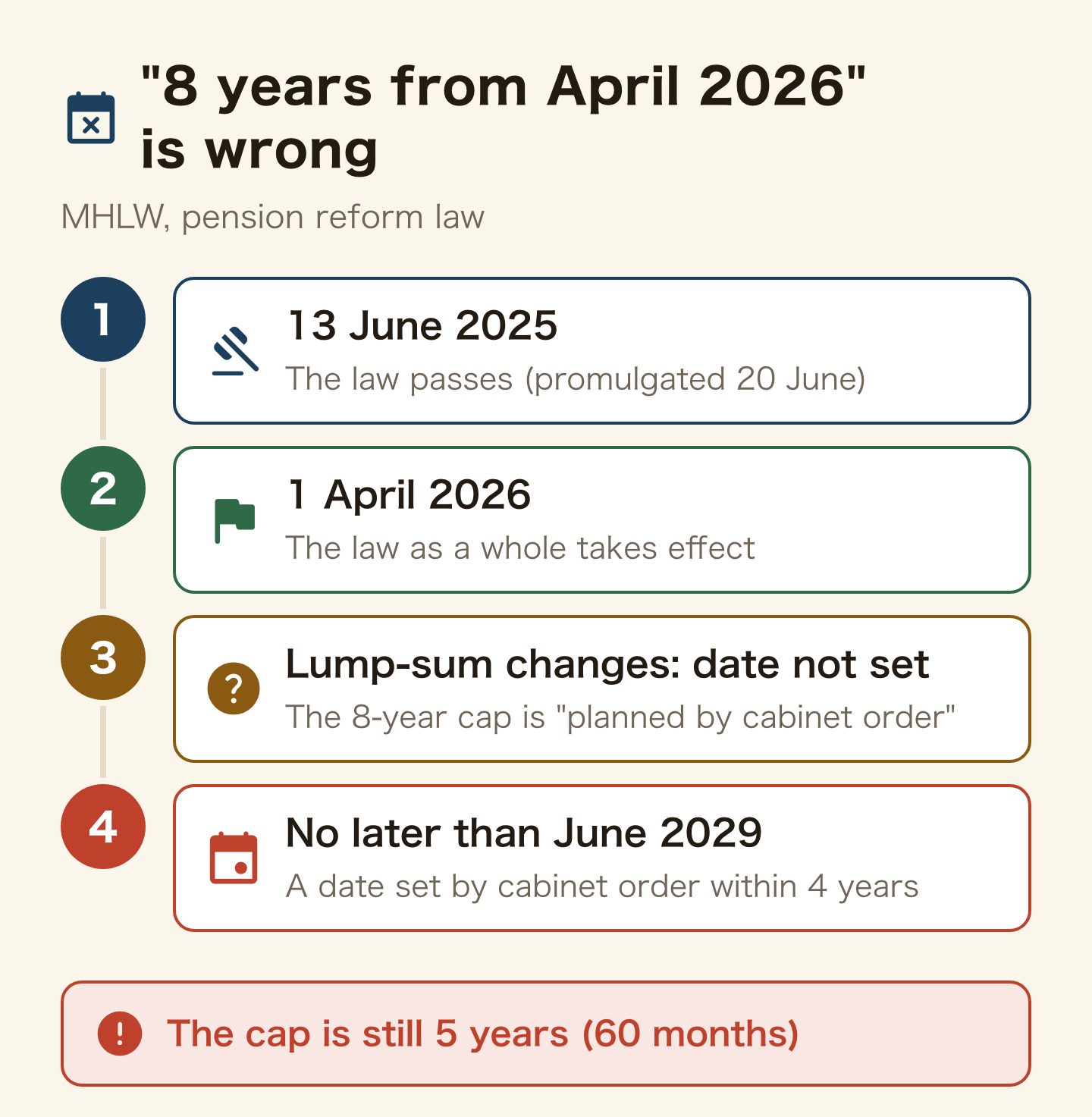 Vertical timeline showing that 8 years from April 2026 is wrong. The law passed on 13 June 2025 and the whole law started on 1 April 2026. The date for the lump-sum changes is not set, and the 8-year cap is also to come by cabinet order, no later than June 2029, within 4 years of promulgation. The cap is still 5 years