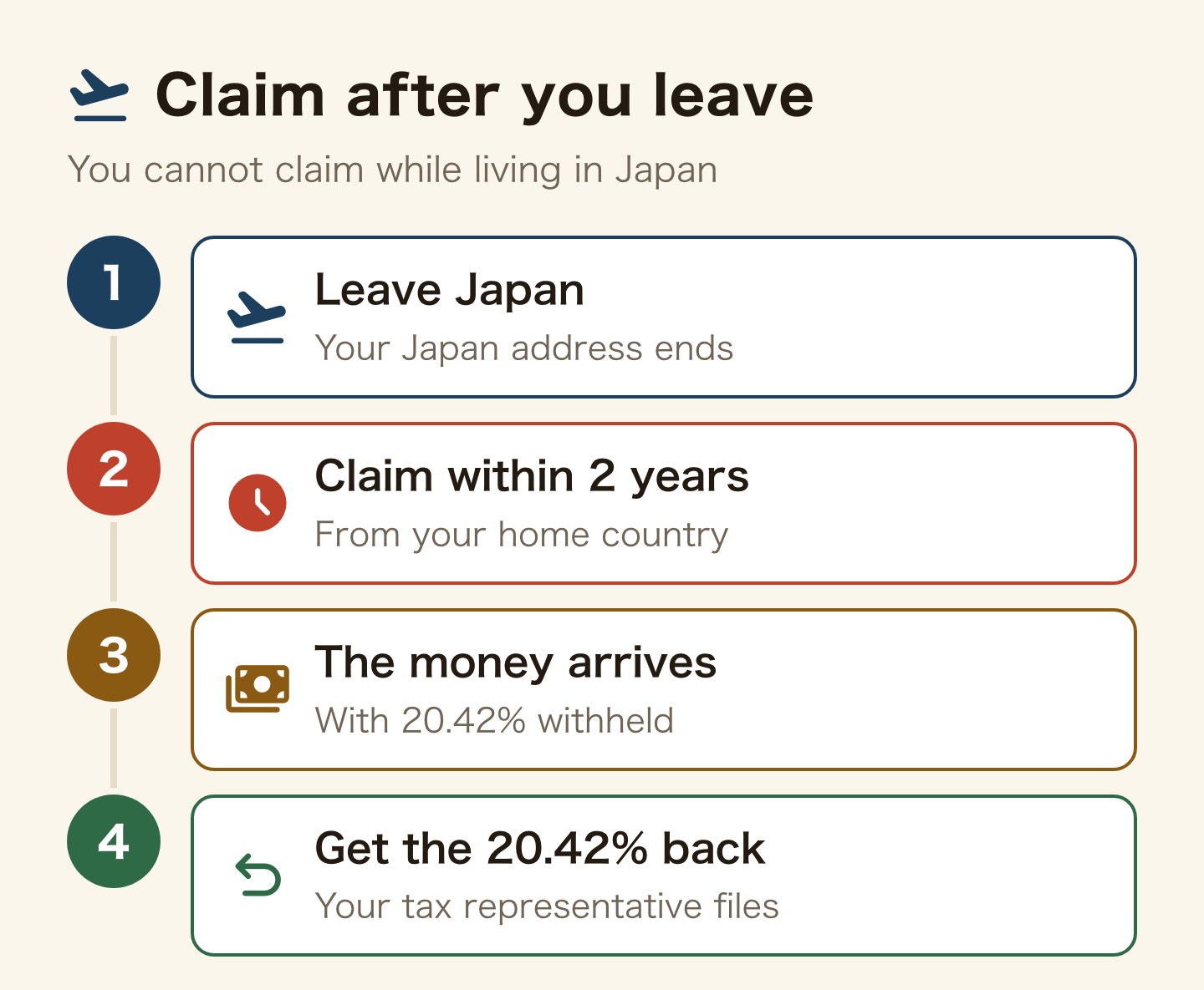 Four steps, claiming after you leave: 1, leave Japan; 2, claim within 2 years from back home; 3, the money arrives with 20.42% withheld; 4, your tax representative files a return to get the 20.42% back