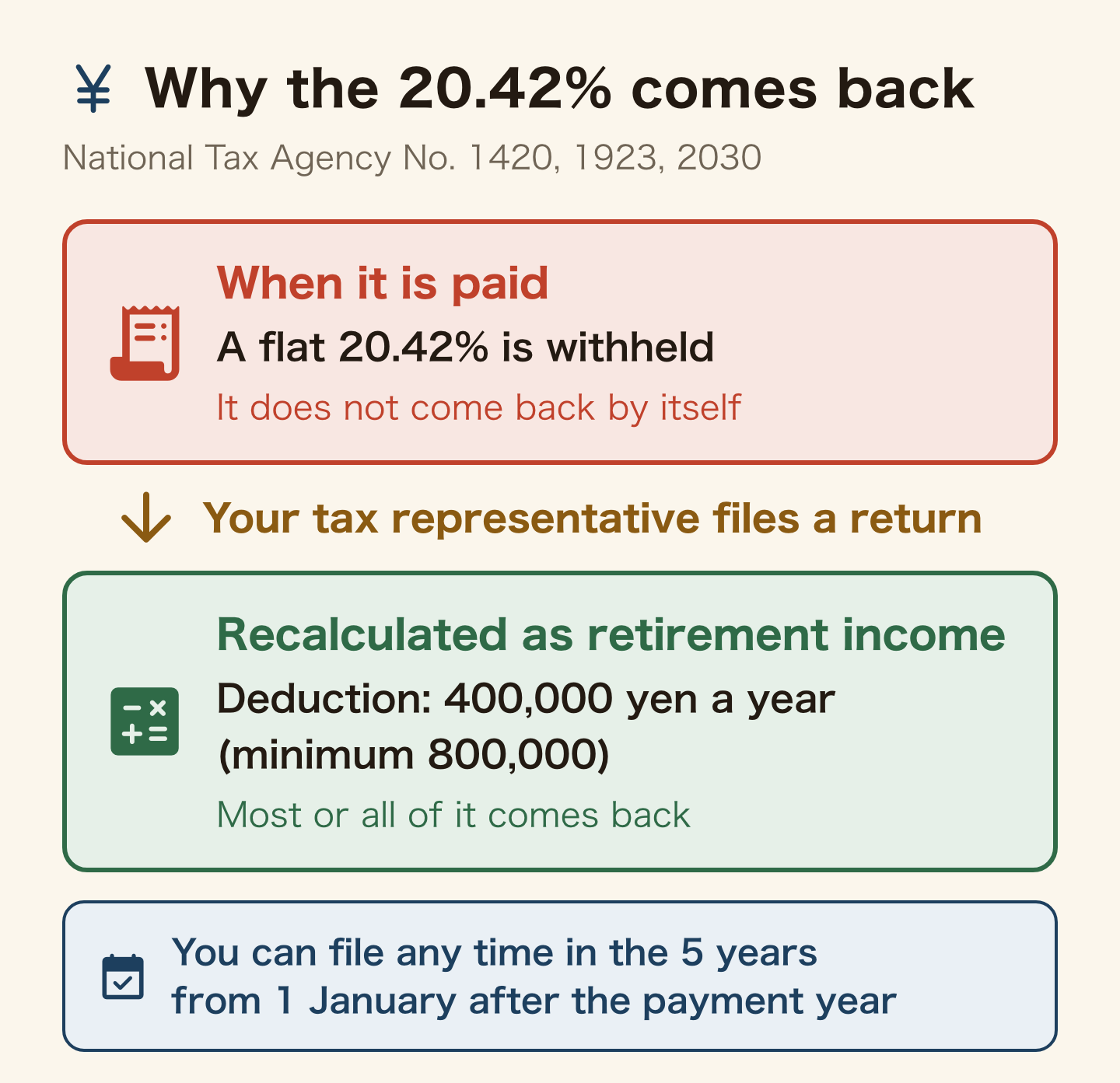 Before and after, stacked. When paid, a flat 20.42% is withheld and does not come back by itself. When your tax representative files a return, it is recalculated as retirement income with a deduction of 400,000 yen a year (minimum 800,000), and most or all of it comes back. You can file any time in the 5 years from 1 January after the payment year