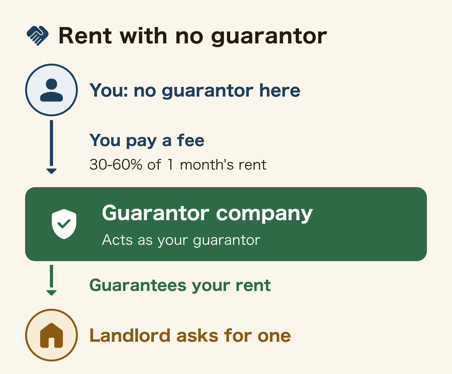 How you can rent without a personal guarantor. You have no guarantor in Japan, so you pay a guarantor company a fee of about 30 to 60 percent of one month's rent. The company acts as your guarantor and guarantees your rent to the landlord, who asks for one.