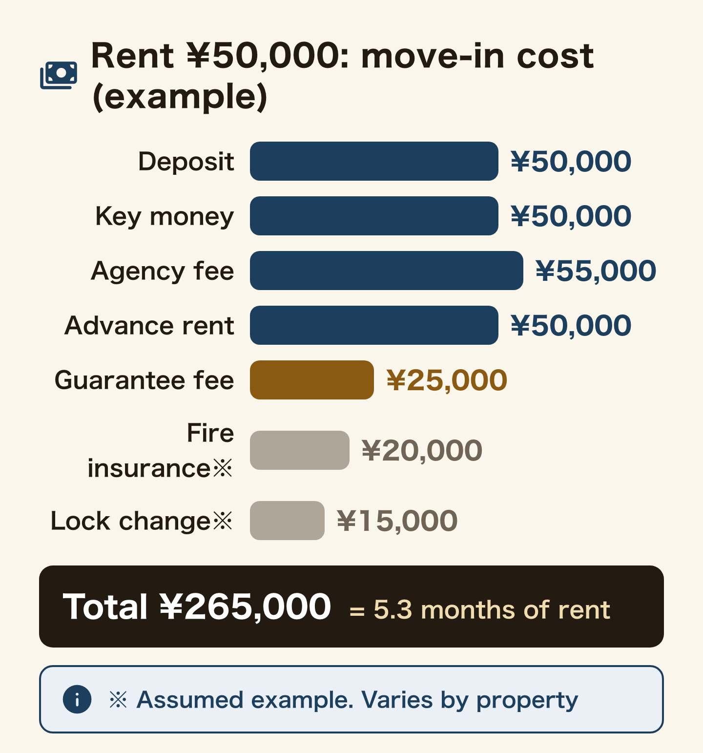 Bar chart of move-in costs for a room with rent of 50,000 yen: deposit 50,000 yen, key money 50,000 yen, agency fee 55,000 yen, advance rent 50,000 yen, guarantee fee 25,000 yen, fire insurance 20,000 yen and lock change 15,000 yen (fire insurance and lock change are an assumed example). Total 265,000 yen, 5.3 months of rent.