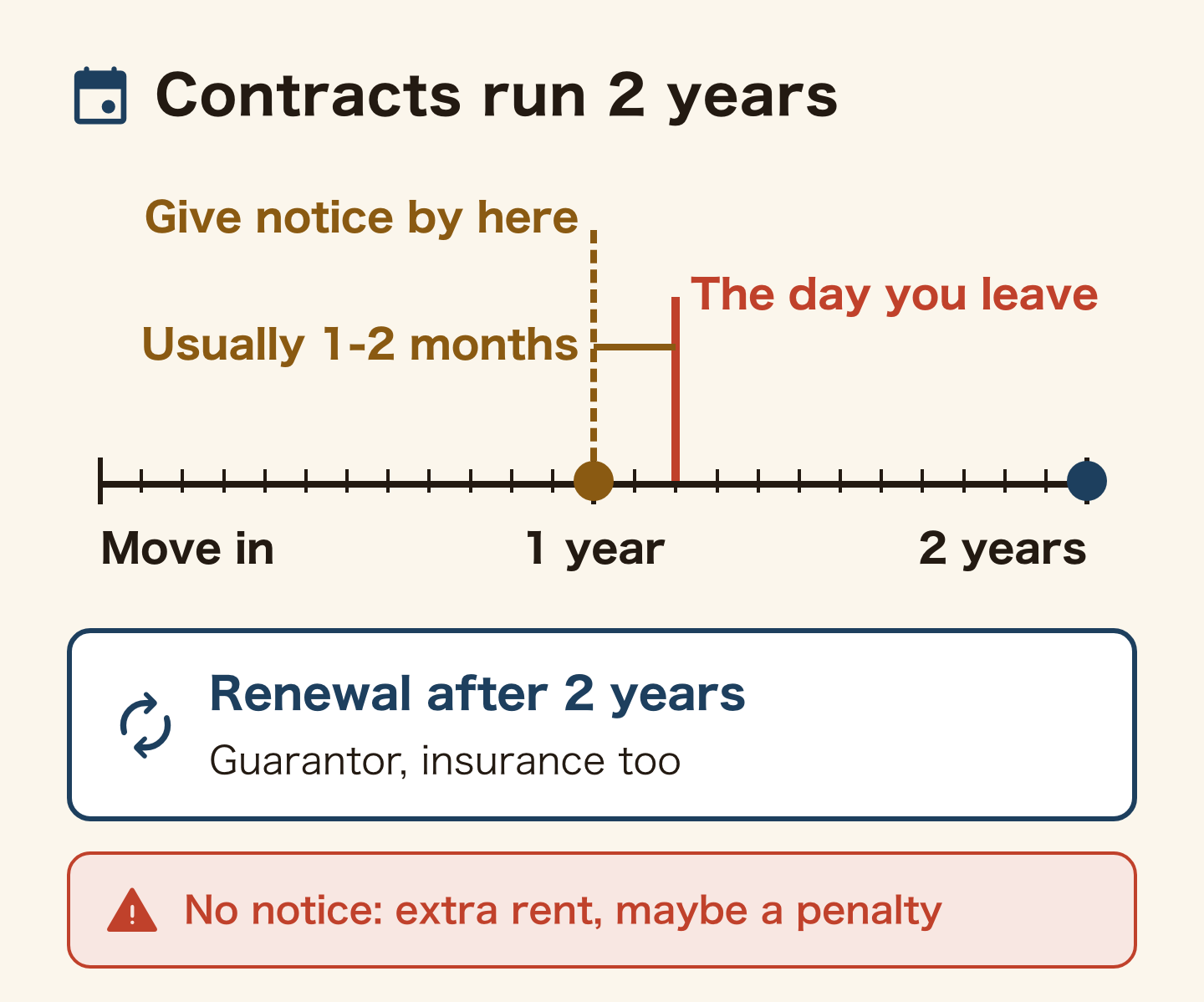 Timeline of a rental contract. Contracts run 2 years from move-in. If you leave early, give notice usually 1 to 2 months before the day you leave, as your contract says. Renewal comes after 2 years, and the guarantor company and insurance renew too. Leave without notice and you pay extra rent, and moving out suddenly can mean a cancellation penalty.