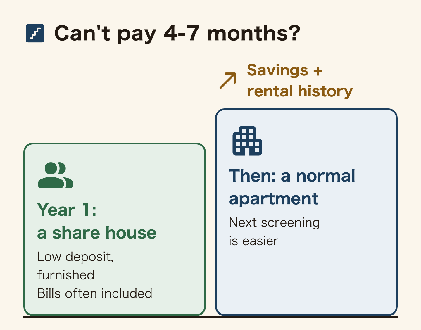 Two steps for anyone who can't pay 4 to 7 months up front. Year 1: a share house, with a low or no deposit, furnished, and bills often included. With savings and a rental history in Japan, move up to a normal apartment; the next screening is easier.