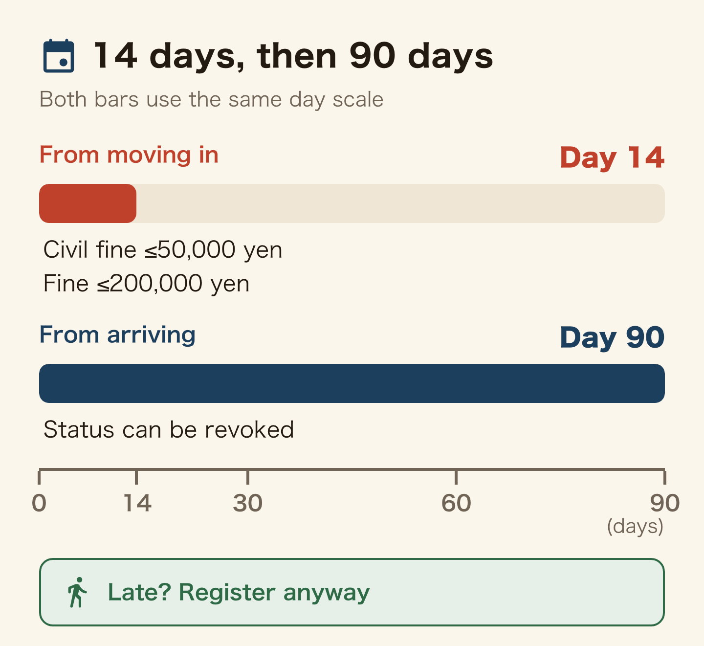 Timeline of two deadlines on the same day scale. From moving in, 14 days: after that, a civil fine up to 50,000 yen and a fine up to 200,000 yen. From arriving, 90 days: your status can be revoked. Late? Register anyway