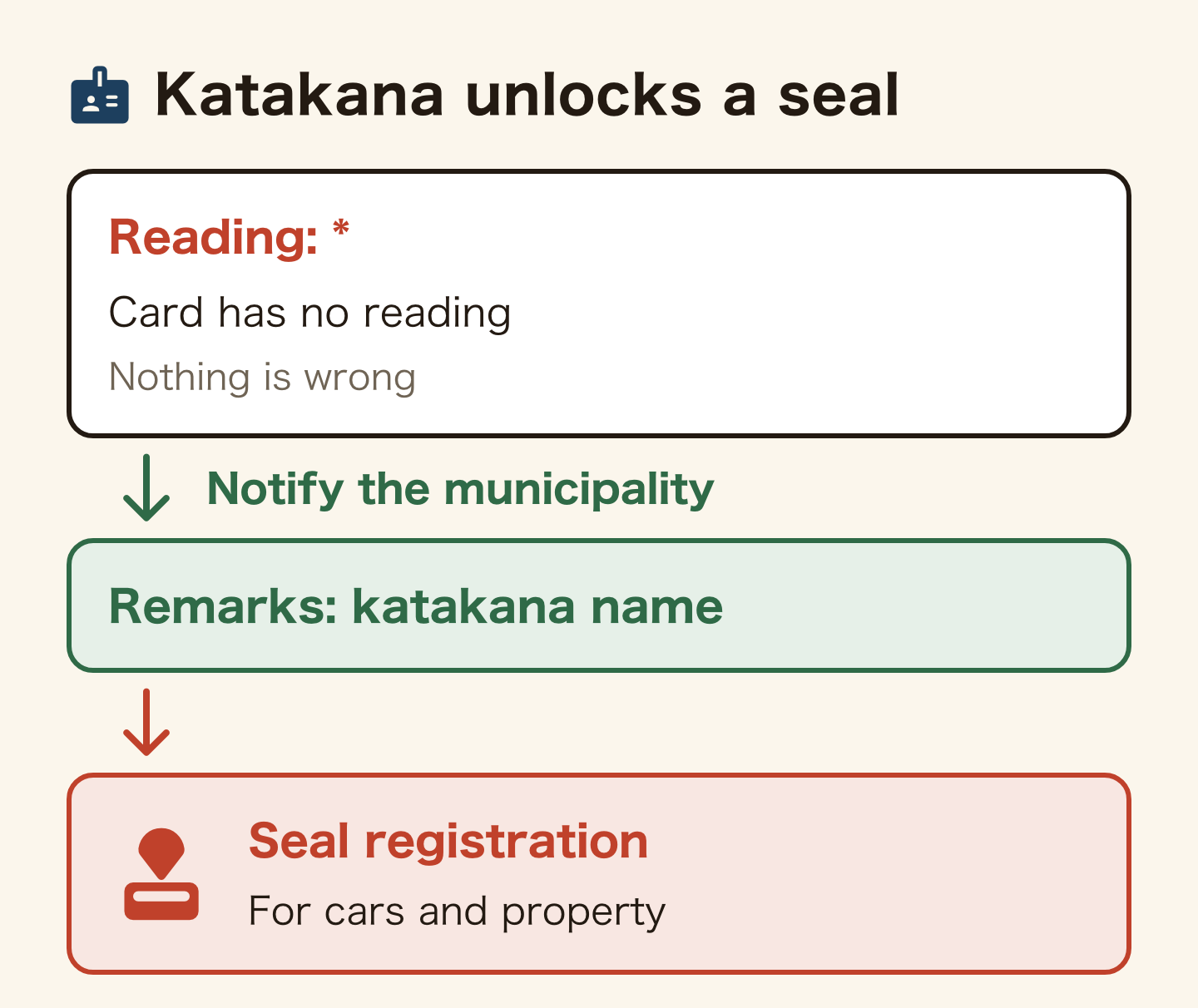 Before and after for the juminhyo name field. The reading shows an asterisk because your residence card has no reading; nothing is wrong. Notify the municipality to add your name in katakana to the remarks, and you can register a seal, needed for cars and property