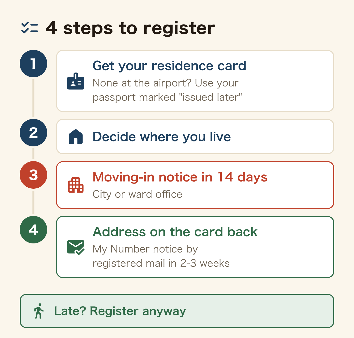 Four steps from arrival to registering. 1 Get your residence card (no card at the airport? register with your passport marked that the card will be issued later), 2 decide where you live, 3 file a moving-in notice at the city or ward office within 14 days, 4 your address is written on the card back, and the My Number notice arrives by simple registered mail in 2 to 3 weeks. Late? Register anyway