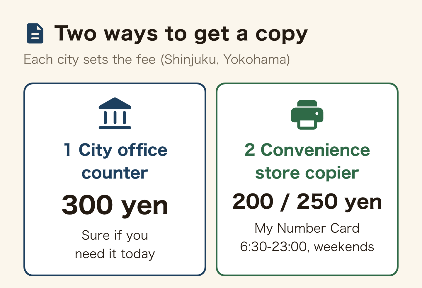 Two ways to get a juminhyo copy. Each city sets the fee; examples are Shinjuku and Yokohama. The city office counter is 300 yen a copy and the sure option if you need it today. A convenience store copier is 200 yen in Shinjuku and 250 yen in Yokohama, needs a My Number Card, and works 6:30 a.m. to 11 p.m., weekends included