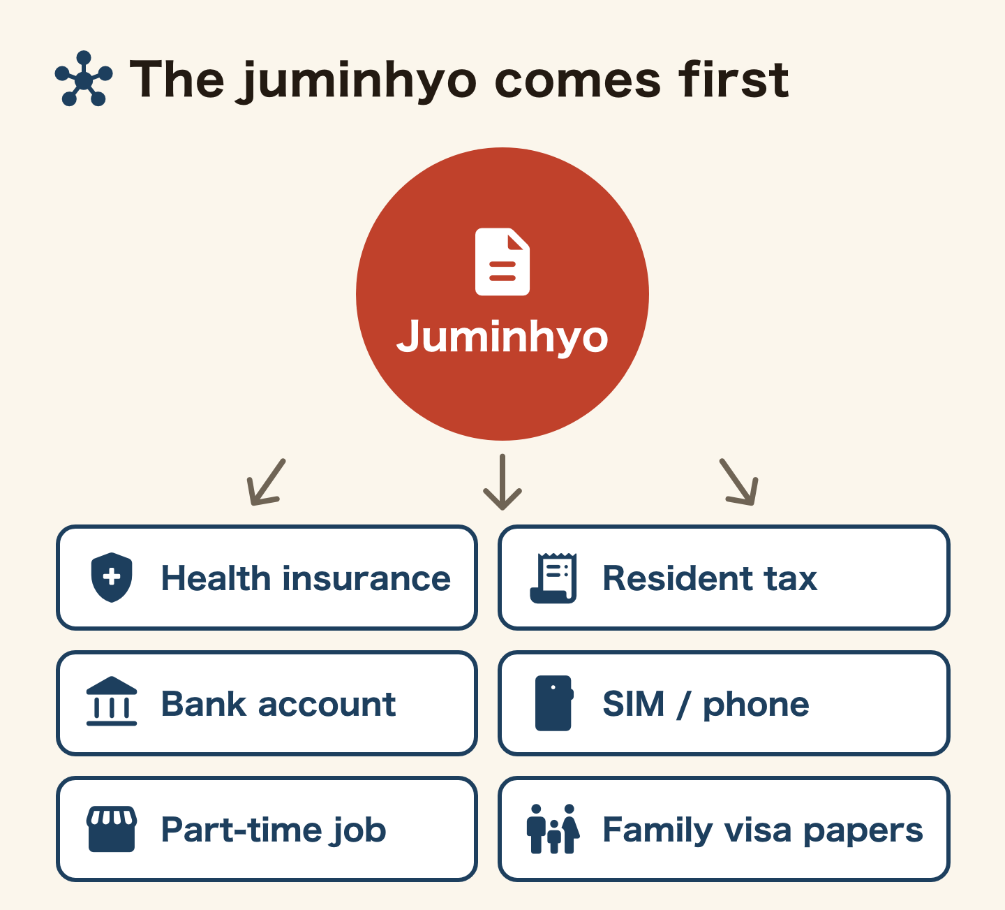 Hub diagram with the juminhyo in the centre as the entry point to six things: health insurance, resident tax, a bank account, a SIM or phone, a part-time job and family visa papers