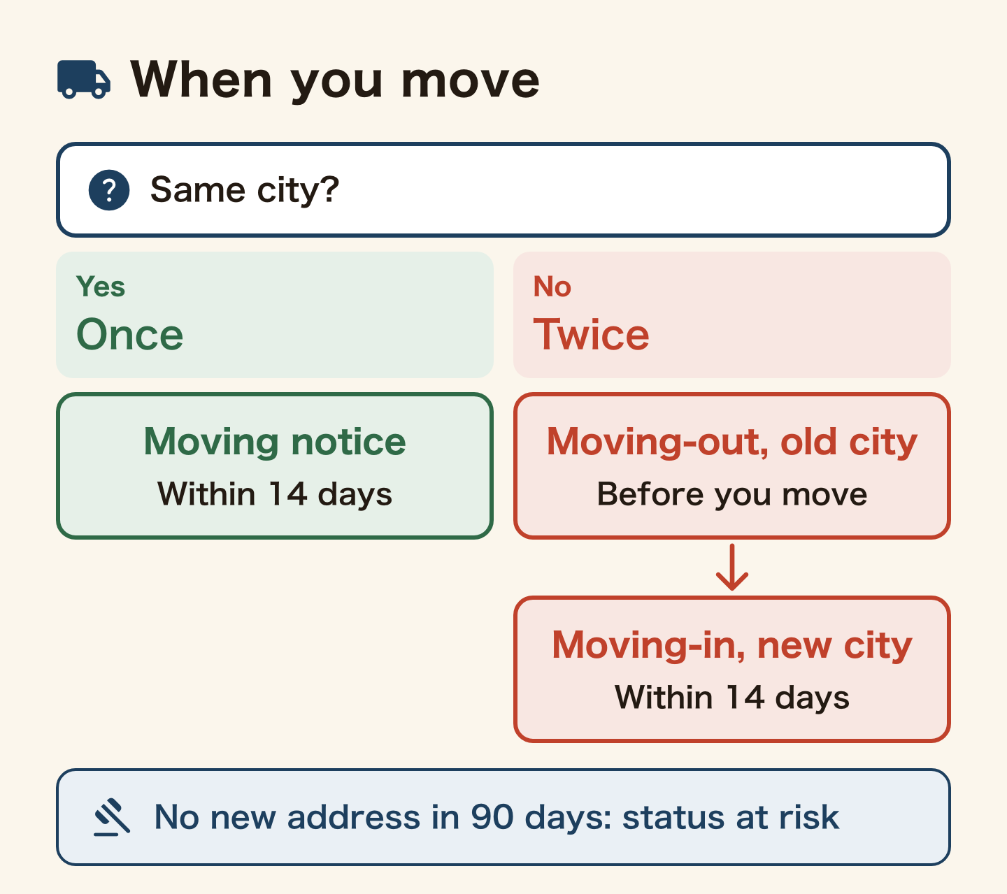 Branch chart for moving. Same city: one moving notice within 14 days. Another city: two steps, a moving-out notice at the old city before you move and a moving-in notice at the new city within 14 days. No new address within 90 days can put your status of residence at risk