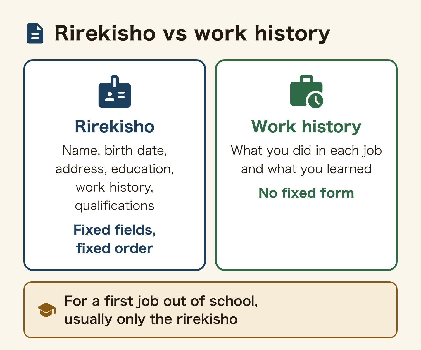 Comparison of the rirekisho and the work history. The rirekisho holds your name, date of birth, address, education, work history and qualifications, in fixed fields in a fixed order. The shokumu-keirekisho describes what you did in each job and what you learned there, and has no fixed form. For a first job out of school, companies usually ask only for the rirekisho.
