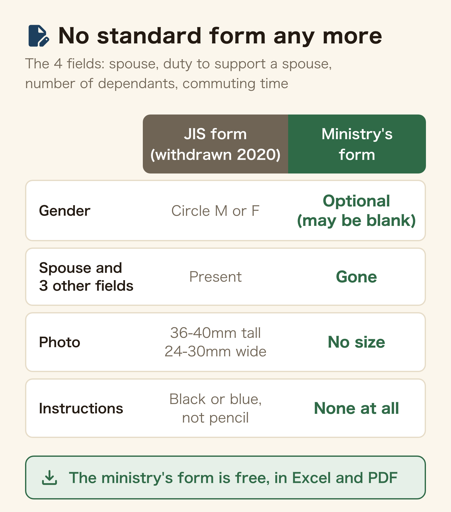 Diagram comparing the withdrawn JIS resume form with the Japanese ministry's current form example. The JIS form had gender as a choice of male or female, spouse and duty to support spouse, number of dependants, commuting time, a photo size of 36 to 40 millimetres by 24 to 30 millimetres, and an instruction to write in black or blue and not pencil. On the ministry's form, gender is optional and may be left blank, there is no spouse field, no dependants field, no commuting-time field, no photo size specified and no writing instructions at all. The ministry's form is free to download as both Excel and PDF.
