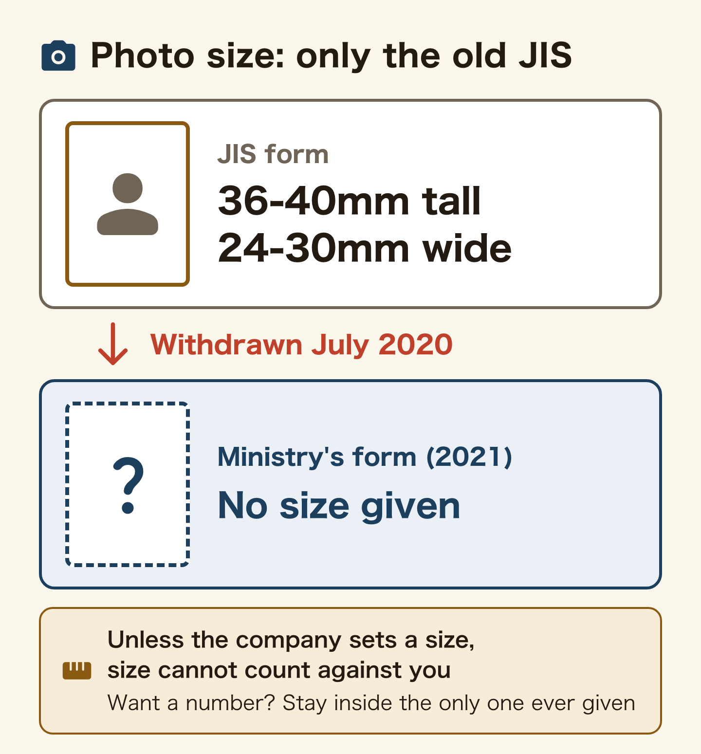 Where the photo size comes from. The JIS form gave 36-40mm tall by 24-30mm wide, but it was withdrawn in July 2020. The ministry's 2021 form gives no size. Unless the company sets one, size cannot count against you; if you want a number, stay inside 36-40mm by 24-30mm, the only figure a public document ever gave.