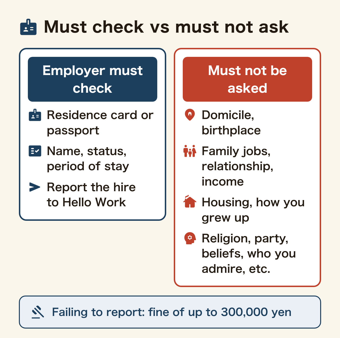 Diagram of what an employer in Japan must check and what may not be asked in hiring. The employer must check your residence card or passport and your name, status of residence and period of stay, report the hiring to Hello Work, and faces a fine of up to 300,000 yen for failing to report. What may not be asked: your registered domicile or birthplace, your family's jobs or income, your housing and how you grew up, and your religion, political party, beliefs or who you admire. Being asked about your status of residence is not discrimination because it is required of the employer, but your domicile and family are a different matter.