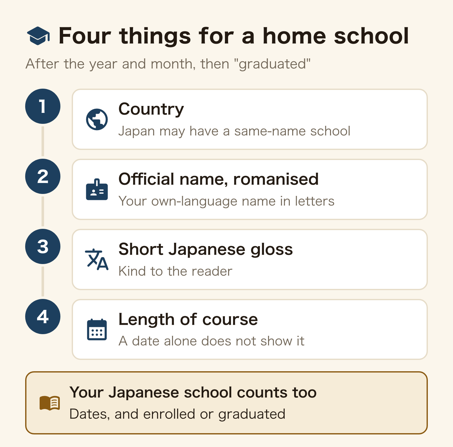 How to write a home-country school in the education column. After the year and month, give the country, the school's official name romanised, a short Japanese gloss, and how many years the course was, then graduated. The country matters because Japan may have a school of the same name, the gloss is kind to the reader, and a date alone does not show the length of the course. Your Japanese language school counts too: give the dates and whether you are enrolled or graduated.