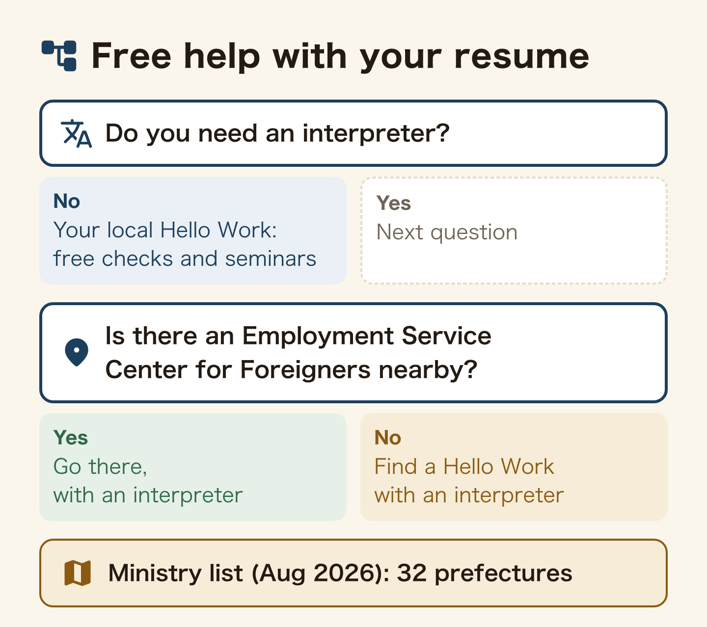 Decision tree for free help with your resume. No interpreter needed: your local Hello Work counter corrects it and runs seminars, free. Need an interpreter and there is an Employment Service Center for Foreigners nearby: go there, with an interpreter. None nearby: find a Hello Work office with an interpreter; the ministry's August 2026 list covers 32 prefectures.