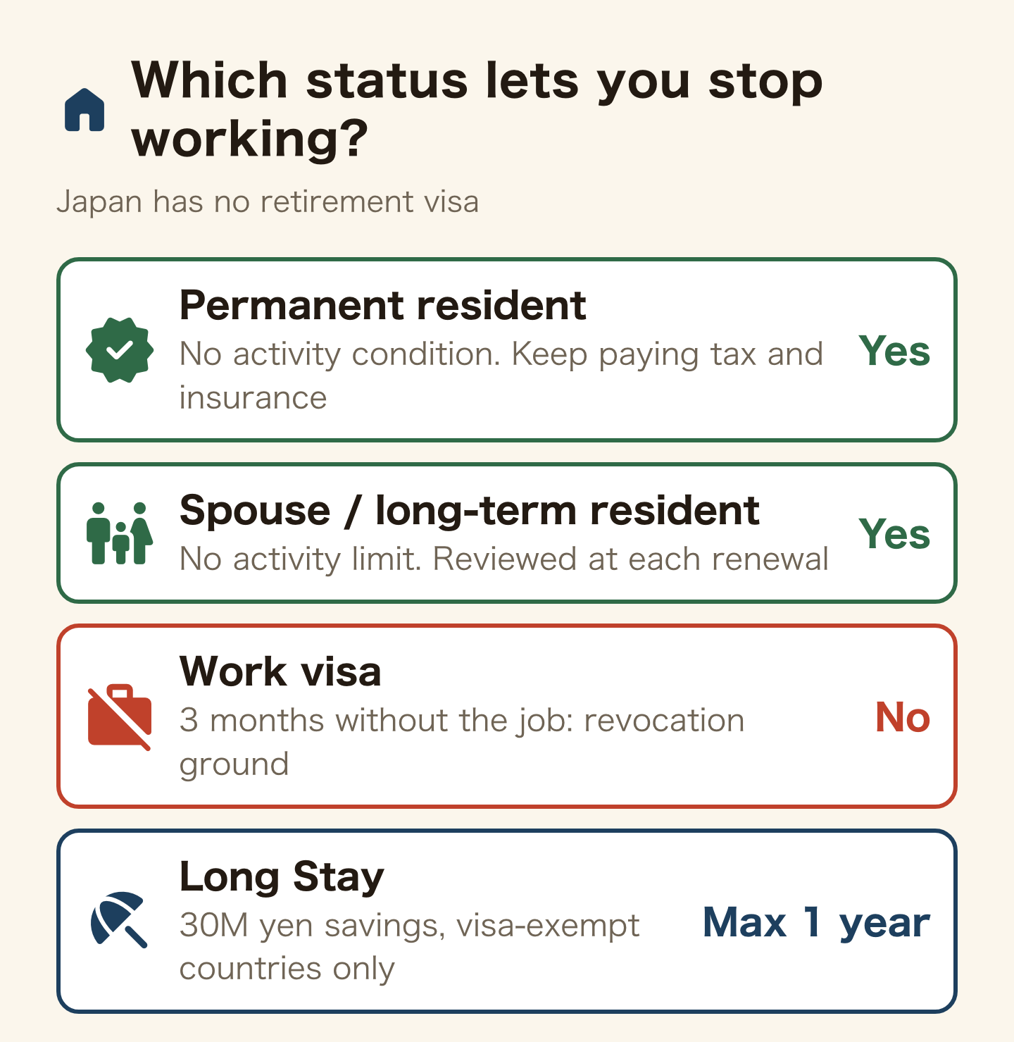Which status lets you stop working in Japan. Permanent resident: yes, no activity condition. Spouse or long-term resident: yes, no activity limit, reviewed at each renewal. Work visa: no, three months without the job is a revocation ground. Long Stay: up to one year, needs 30 million yen savings and a visa-exempt nationality.