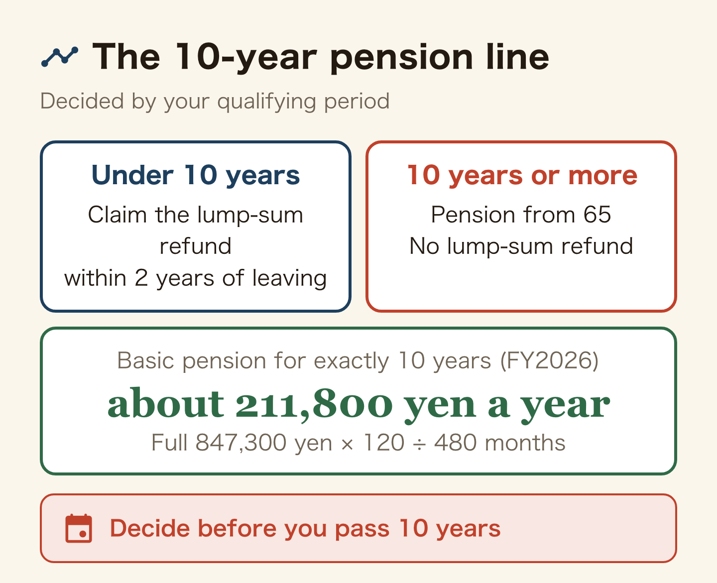 The 10-year pension line. Under 10 years: claim the lump-sum refund within 2 years of leaving Japan. 10 years or more: pension from 65 and no lump-sum refund. Exactly 10 years gives a basic pension of about 211,800 yen a year in FY2026 (847,300 yen full amount x 120 / 480 months).