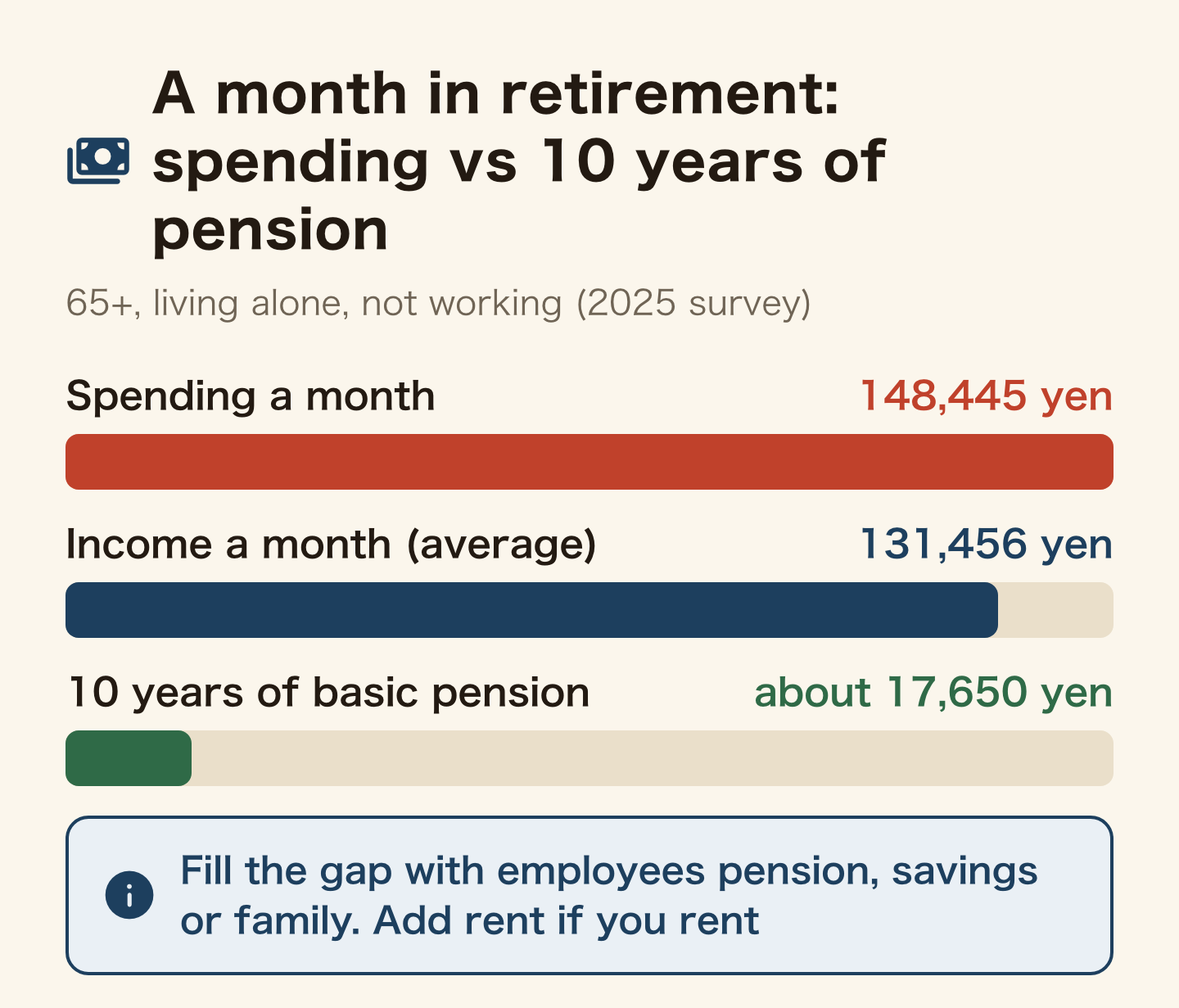 Bar chart of a month in retirement. A person aged 65 or older living alone and not working spends 148,445 yen a month and has an average income of 131,456 yen (2025 household survey). Ten years of basic pension is about 17,650 yen a month. The gap comes from an employees pension, savings or family, plus rent if you rent.