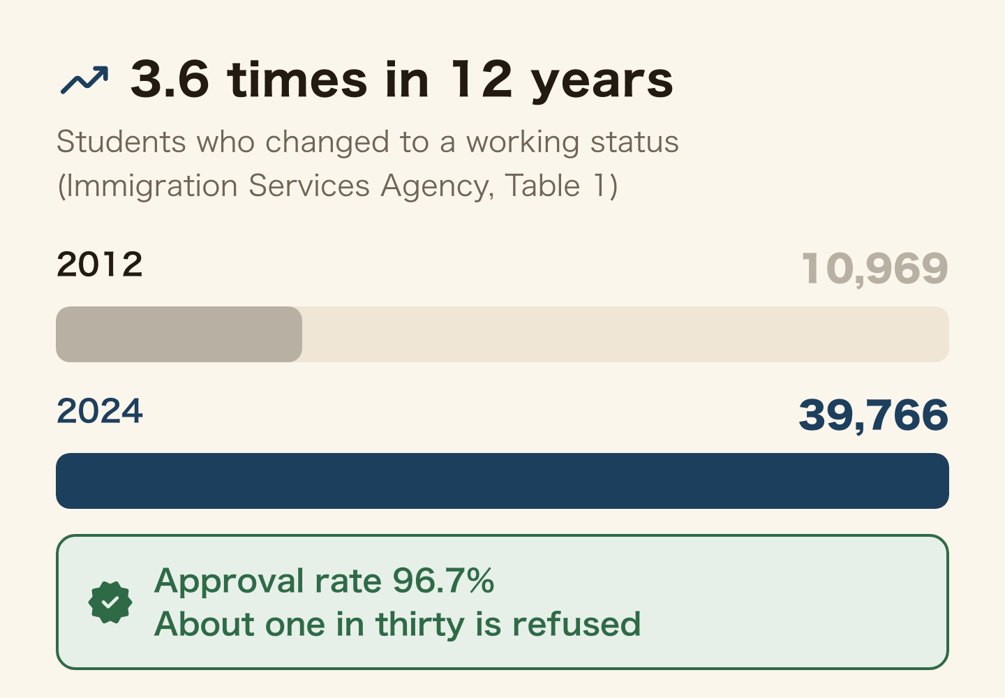 Bar chart, to scale, of students who changed from student status to a working status: 10,969 in 2012 against 39,766 in 2024, 3.6 times more. Of 41,142 applications in 2024, 39,766 were approved, a 96.7% approval rate; roughly one in thirty is refused.