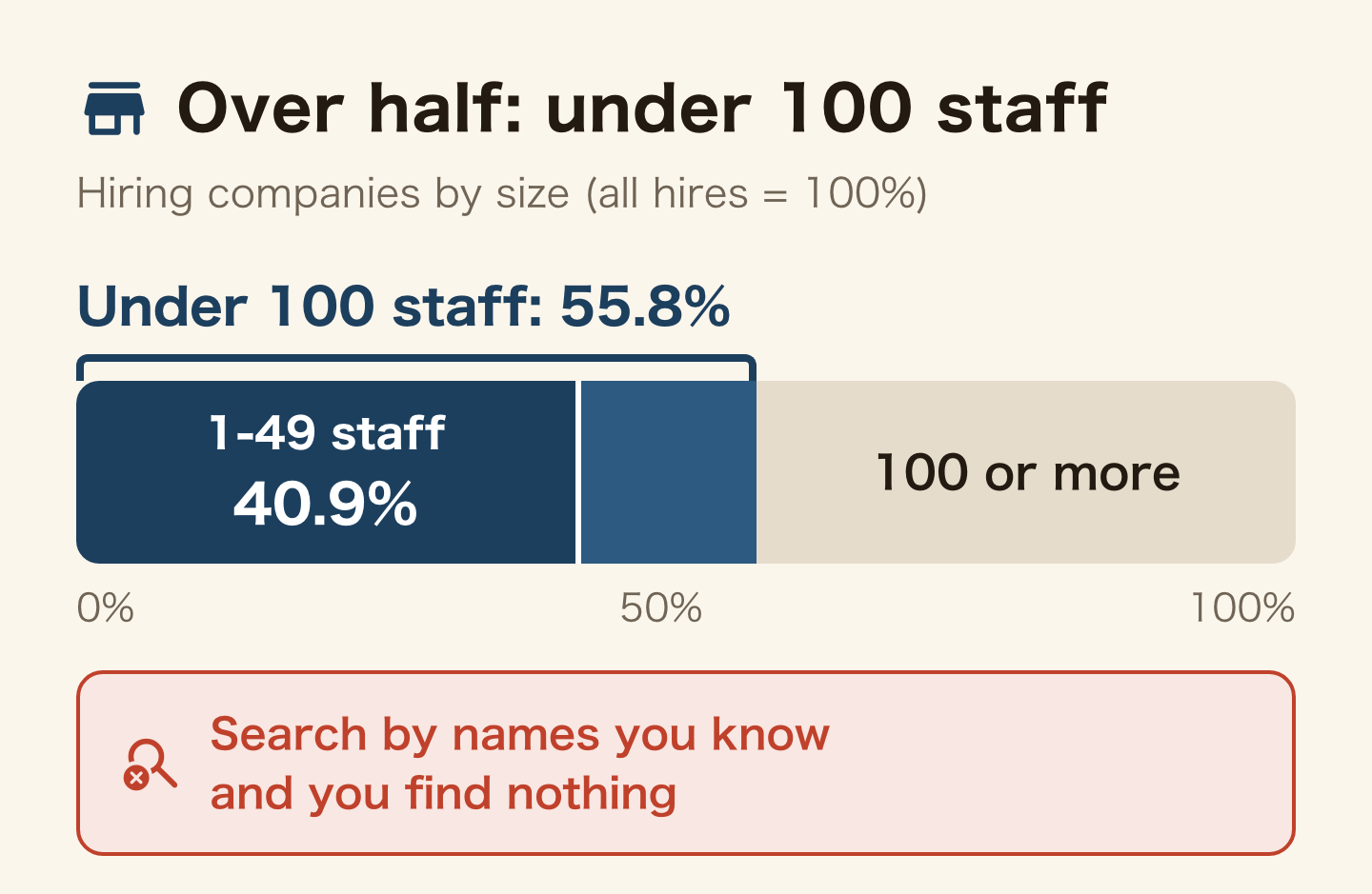 Bar showing hiring companies by size as 100%: firms with 1 to 49 employees take 40.9%, and under 100 employees 55.8%, more than half; the rest have 100 or more. Searching by names you recognise will find you nothing
