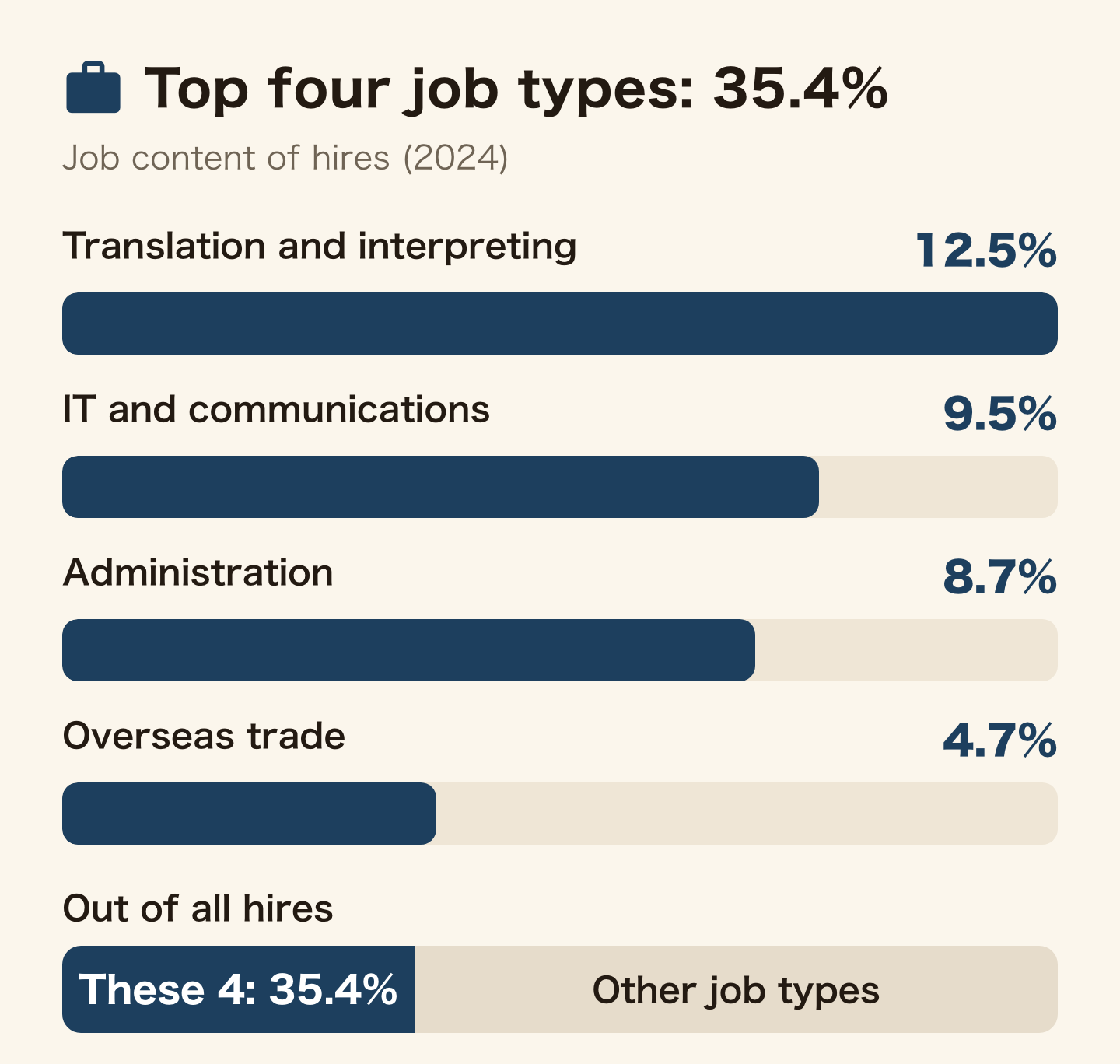 Bar chart of the top four job types for international students hired in Japan: translation and interpreting 12.5 percent, IT and communications 9.5, administration 8.7, overseas trade 4.7. On a bar for all hires, these four together make up 35.4 percent.