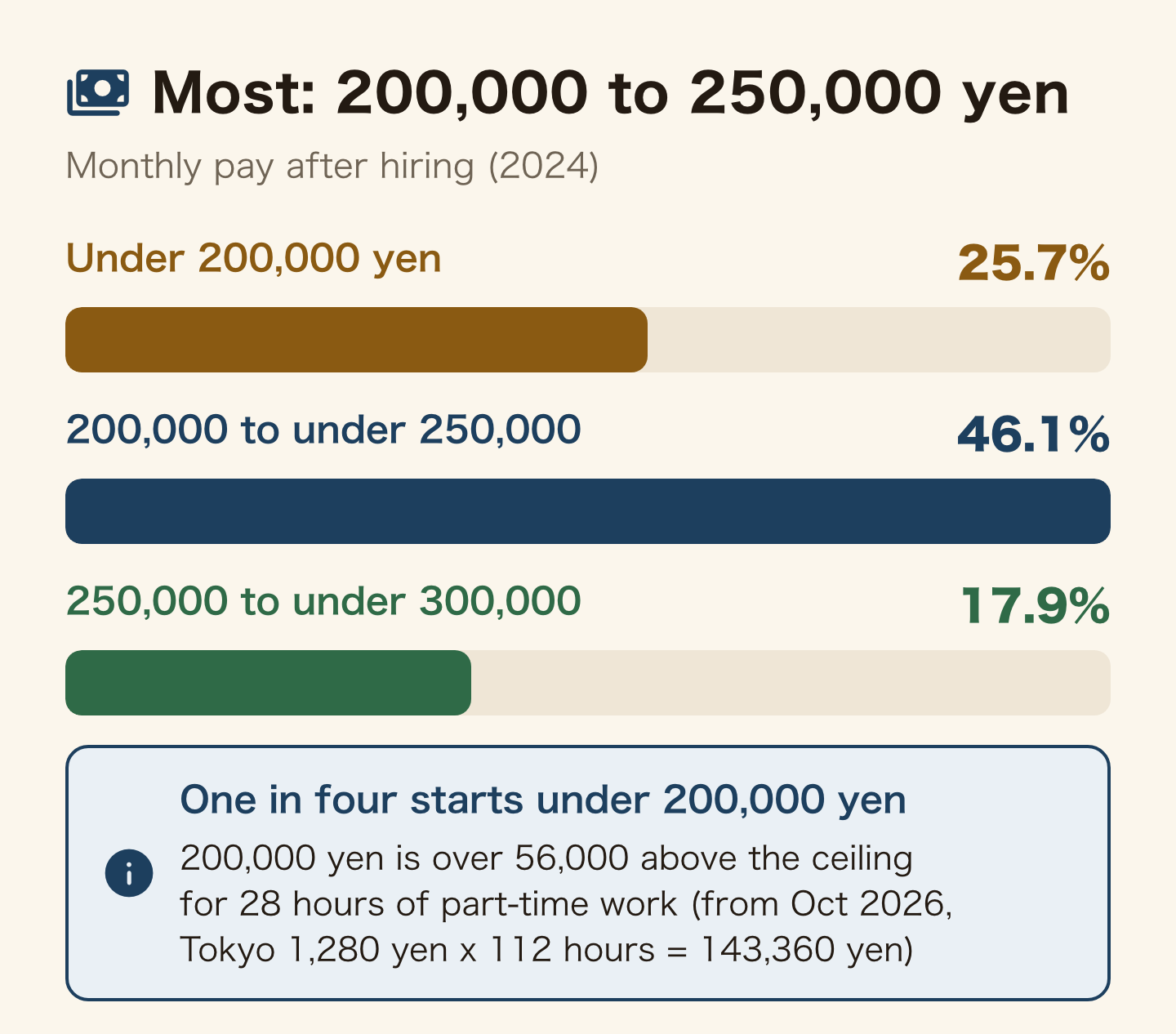 Bar chart of starting monthly pay: 200,000 to 250,000 yen for 46.1%, the largest group; under 200,000 yen for 25.7%; 250,000 to 300,000 yen for 17.9%. One in four starts under 200,000 yen. A salary of 200,000 is more than 56,000 yen above the ceiling for 28 hours of part-time work (from October 2026, Tokyo 1,280 yen x 112 hours = 143,360 yen a month)