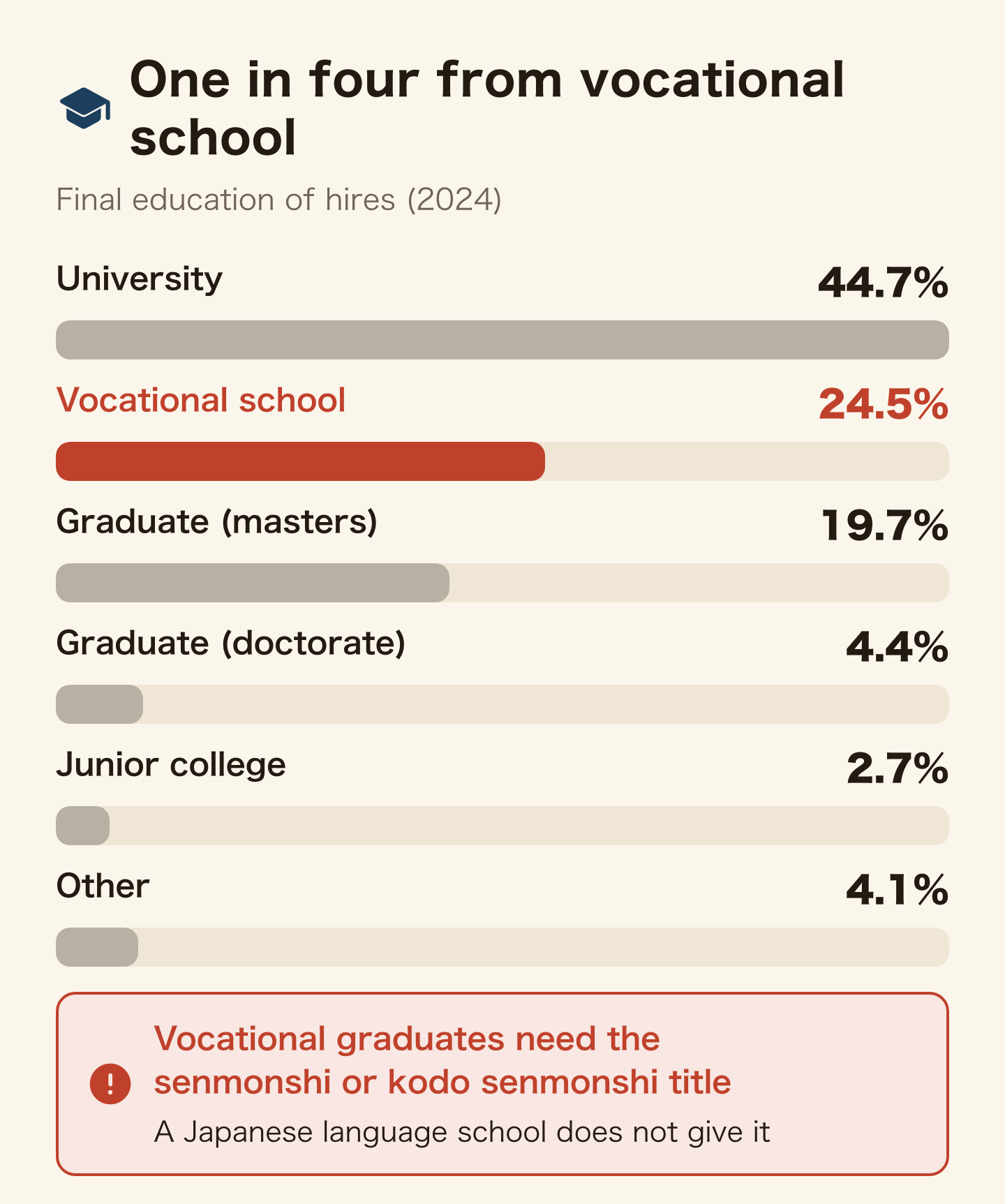 Bar chart of final education of hires: university 44.7%, vocational school 24.5%, masters 19.7%, doctorate 4.4%, junior college 2.7%, other 4.1%. Vocational graduates need the senmonshi or kodo senmonshi title, which a Japanese language school does not give