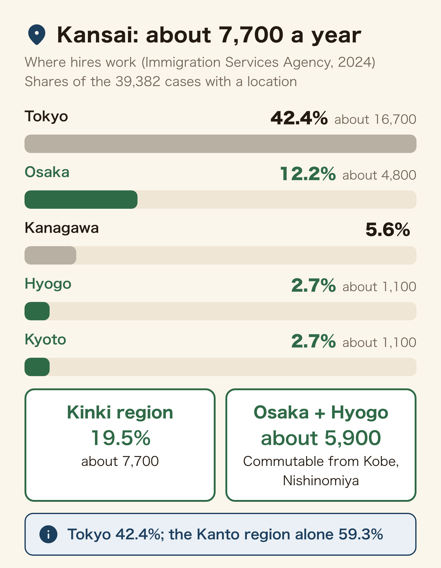 Bar chart of where international students get hired in Japan: Tokyo 42.4% (about 16,700), Osaka 12.2% (about 4,800), Kanagawa 5.6%, Hyogo 2.7% (about 1,100), Kyoto 2.7% (about 1,100). The Kinki region totals 19.5% (of the 39,382 cases with a recorded location), about 7,700 a year, and Osaka plus Hyogo about 5,900, commutable from Kobe and Nishinomiya. The Kanto region alone is 59.3%