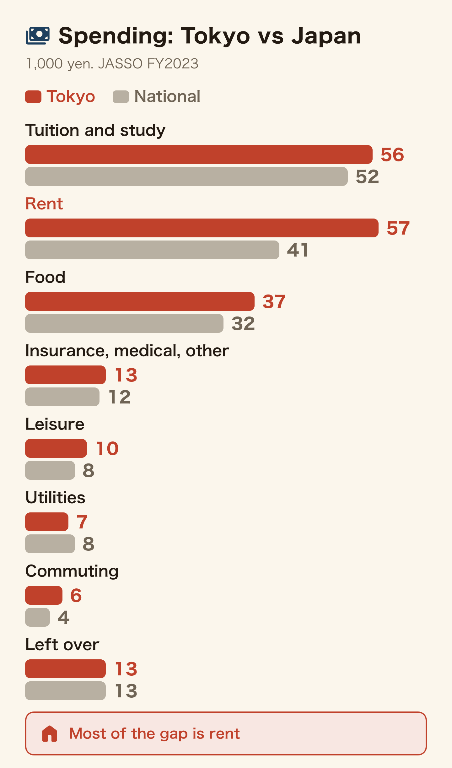 Bar chart of international students' monthly spending in Tokyo and nationally, in thousands of yen. Tuition and study 56 and 52, rent 57 and 41, food 37 and 32, insurance, medical and other 13 and 12, leisure 10 and 8, utilities 7 and 8, commuting 6 and 4, left over 13 and 13. Most of the gap is rent.