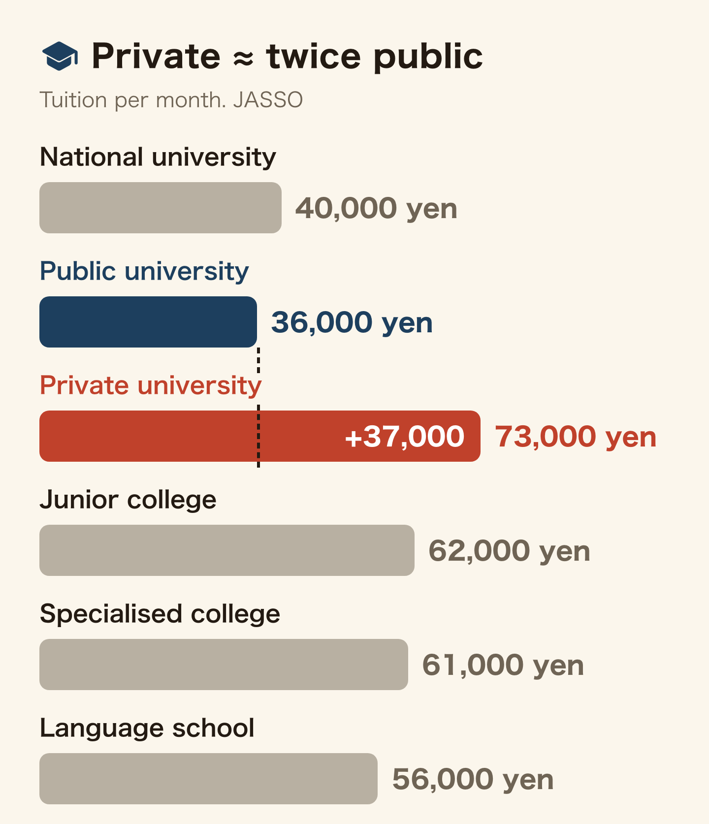 Bar chart of monthly tuition by type of school. National university 40,000 yen, public university 36,000 yen, private university 73,000 yen, junior college 62,000 yen, specialised college 61,000 yen, language school 56,000 yen. A private university costs nearly twice a public one, 37,000 yen a month more.
