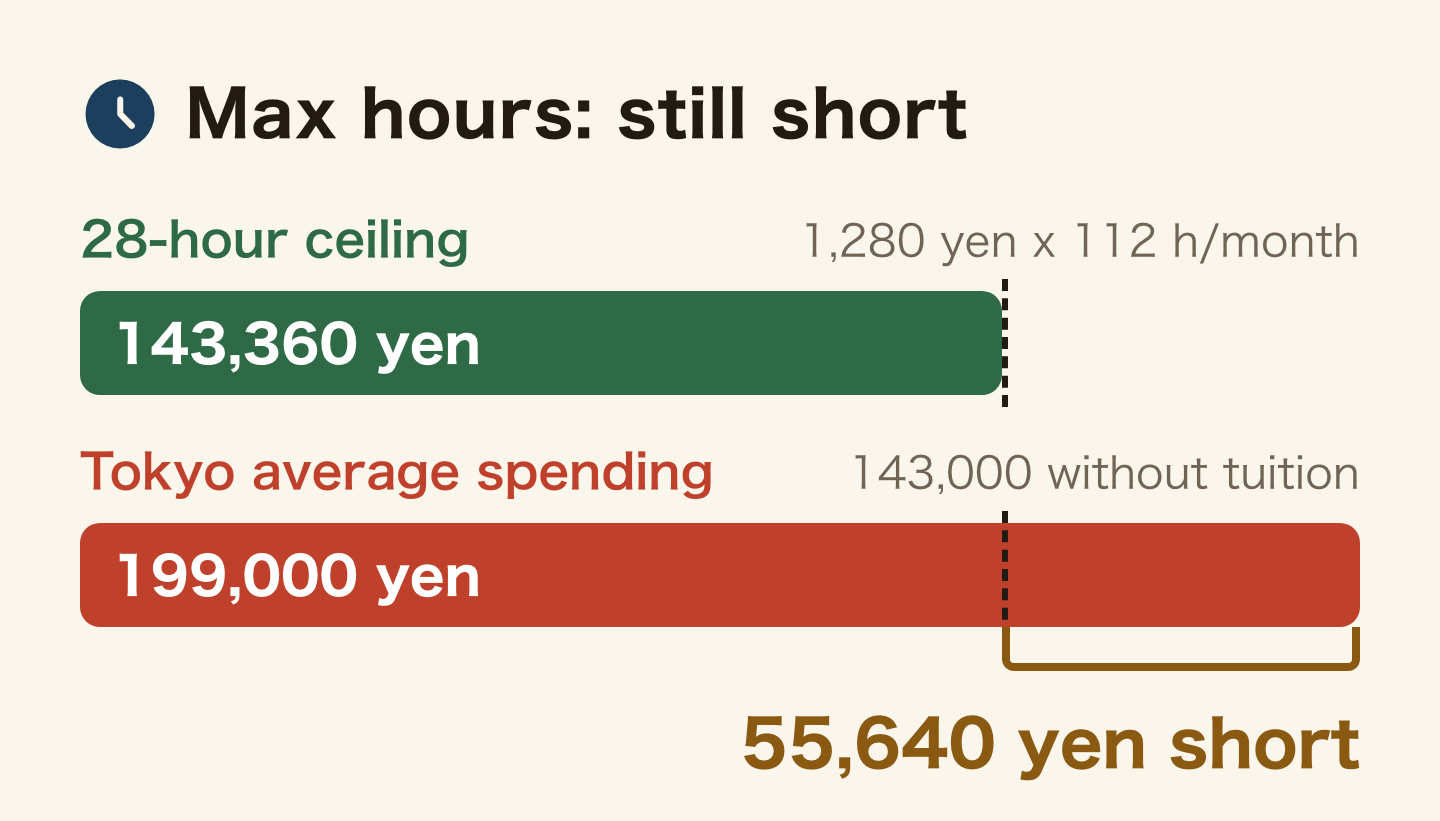 Diagram comparing the earning ceiling with Tokyo spending. The 28-hour ceiling is Tokyo's minimum wage of 1,280 yen (from 1 October 2026) x 112 hours a month, 143,360 yen. Average Tokyo spending is 199,000 yen, and 143,000 yen without tuition. Working the maximum still leaves you 55,640 yen short of 199,000 yen.