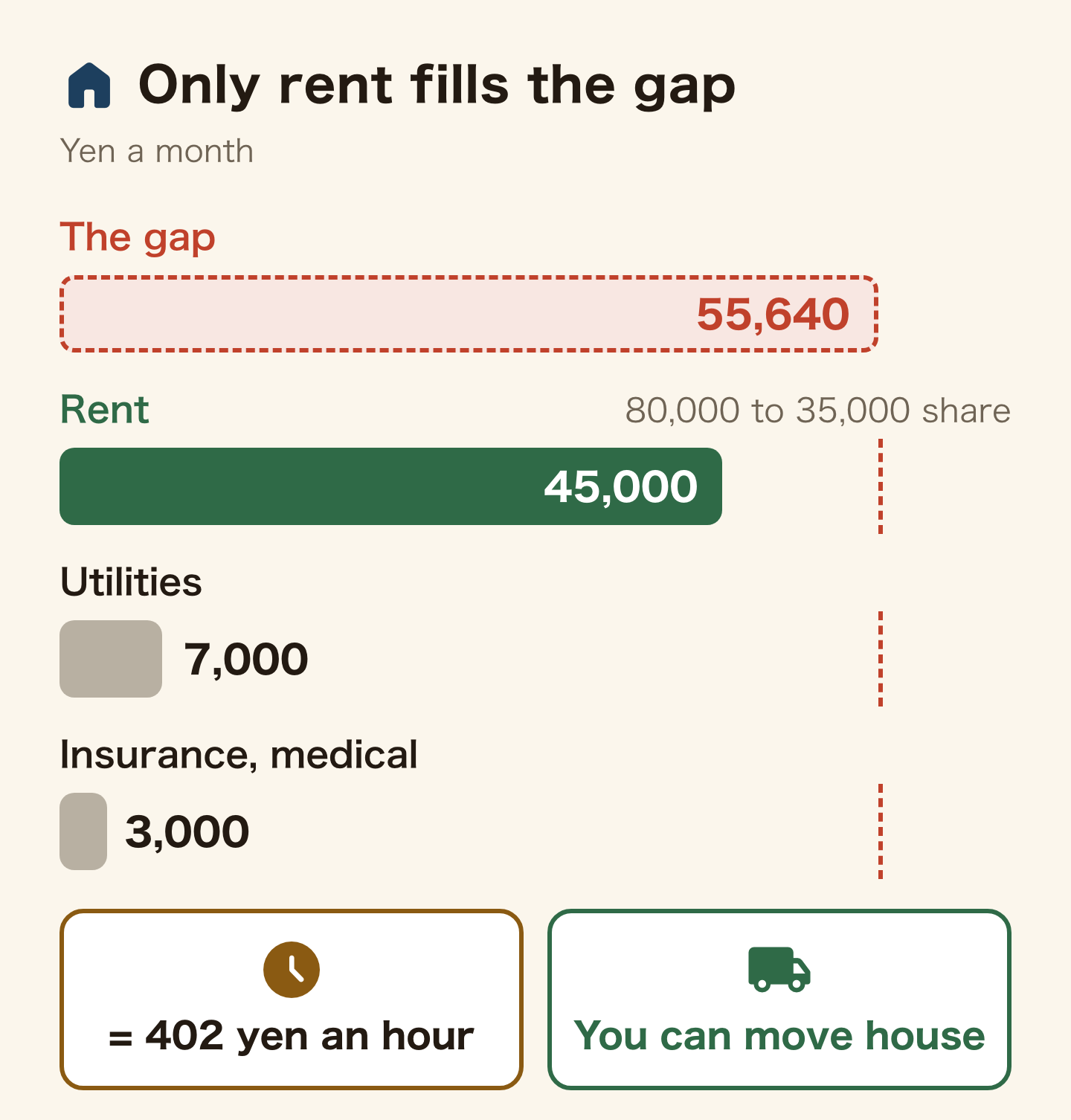 Bar chart comparing the 55,640 yen monthly gap with what each cut frees. Moving from an 80,000 yen flat to a share house dormitory at Oak House's average rent of 35,000 yen frees 45,000 yen. Utilities are 7,000 yen and insurance and medical costs 3,000 yen. 45,000 yen equals 402 yen an hour, and you can move house.