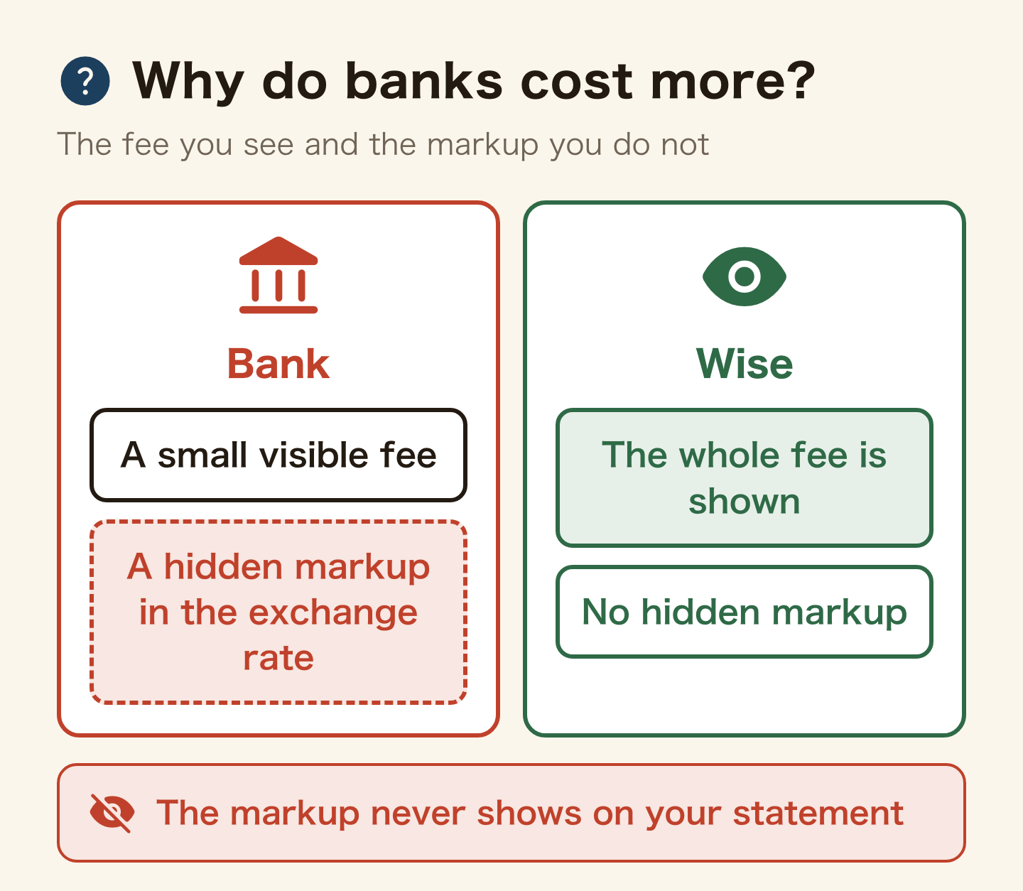 Why banks cost more, side by side. A bank shows a small visible fee, with a hidden markup in the exchange rate that never shows on your statement. With Wise the whole fee is shown and there is no hidden markup.